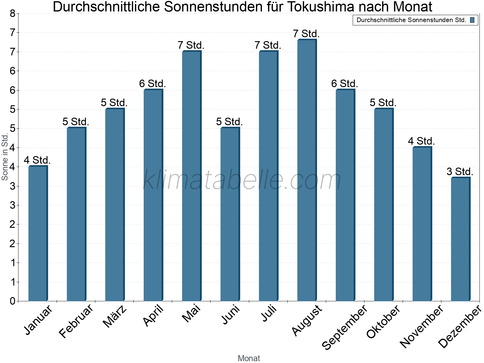 Monatliche Durchschnittswerte der täglichen Sonnenstunden im Jahresverlauf. Tokushima.