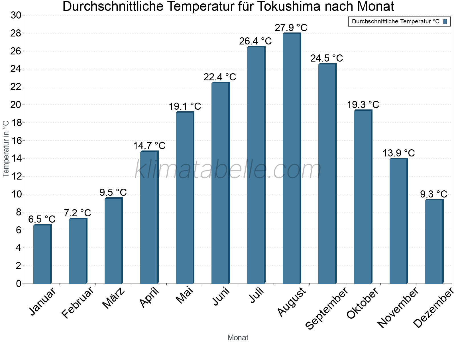 Jahresverlauf der gemittelten Temperatur je Monat. Tokushima.