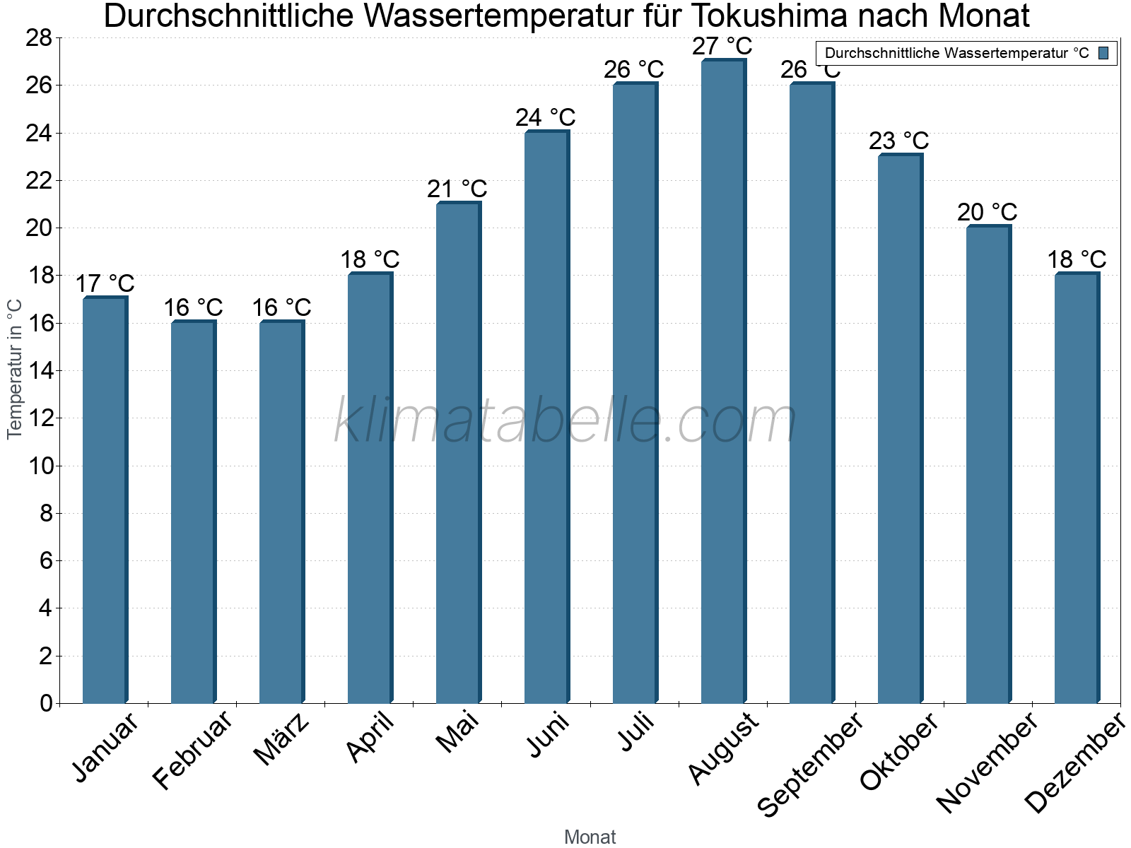 Monatliche Durchschnittstemperaturen des Wassers über das Jahr. Tokushima.