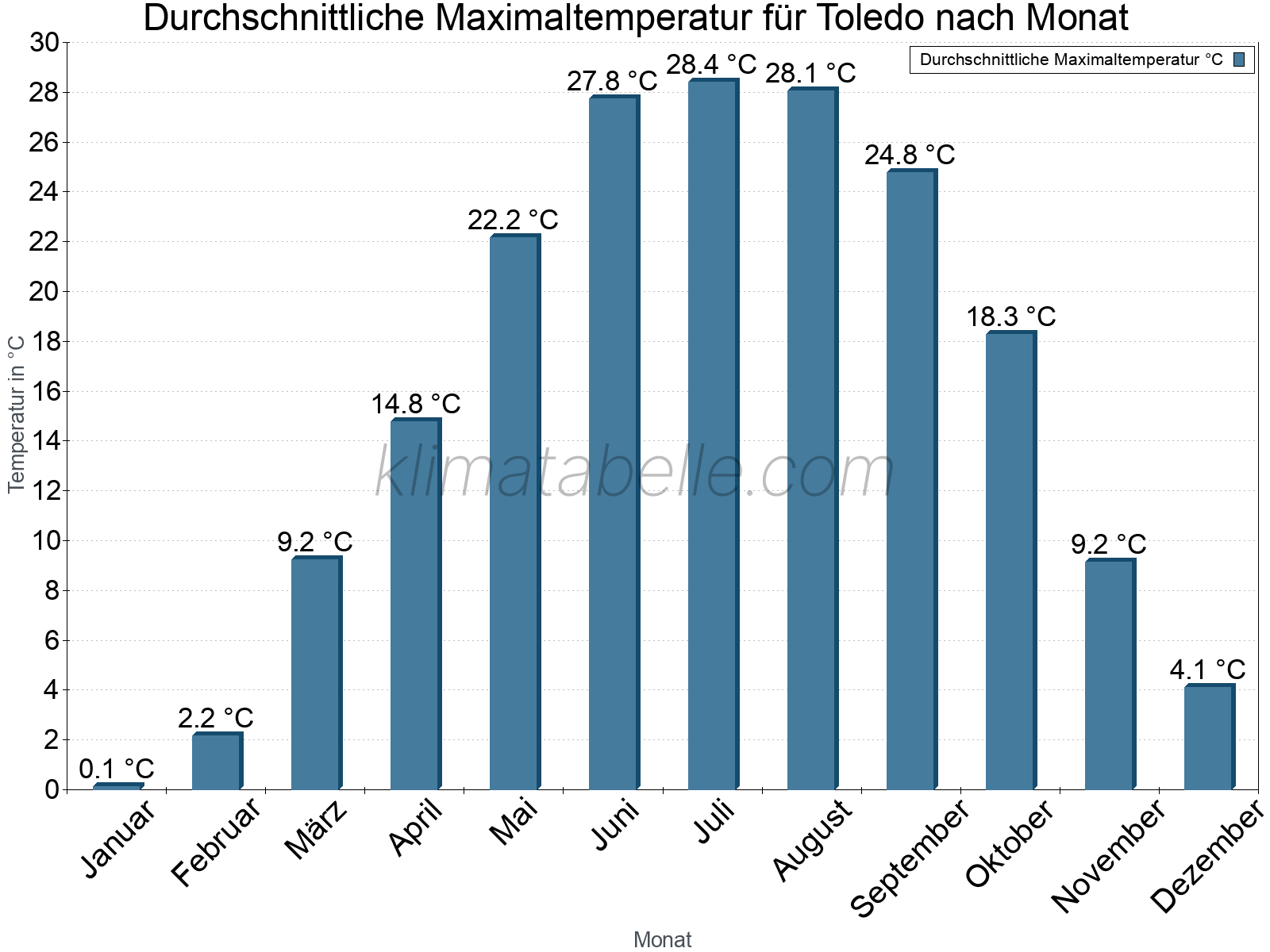 Jahresverlauf der gemittelten Maximaltemperatur je Monat. Toledo.