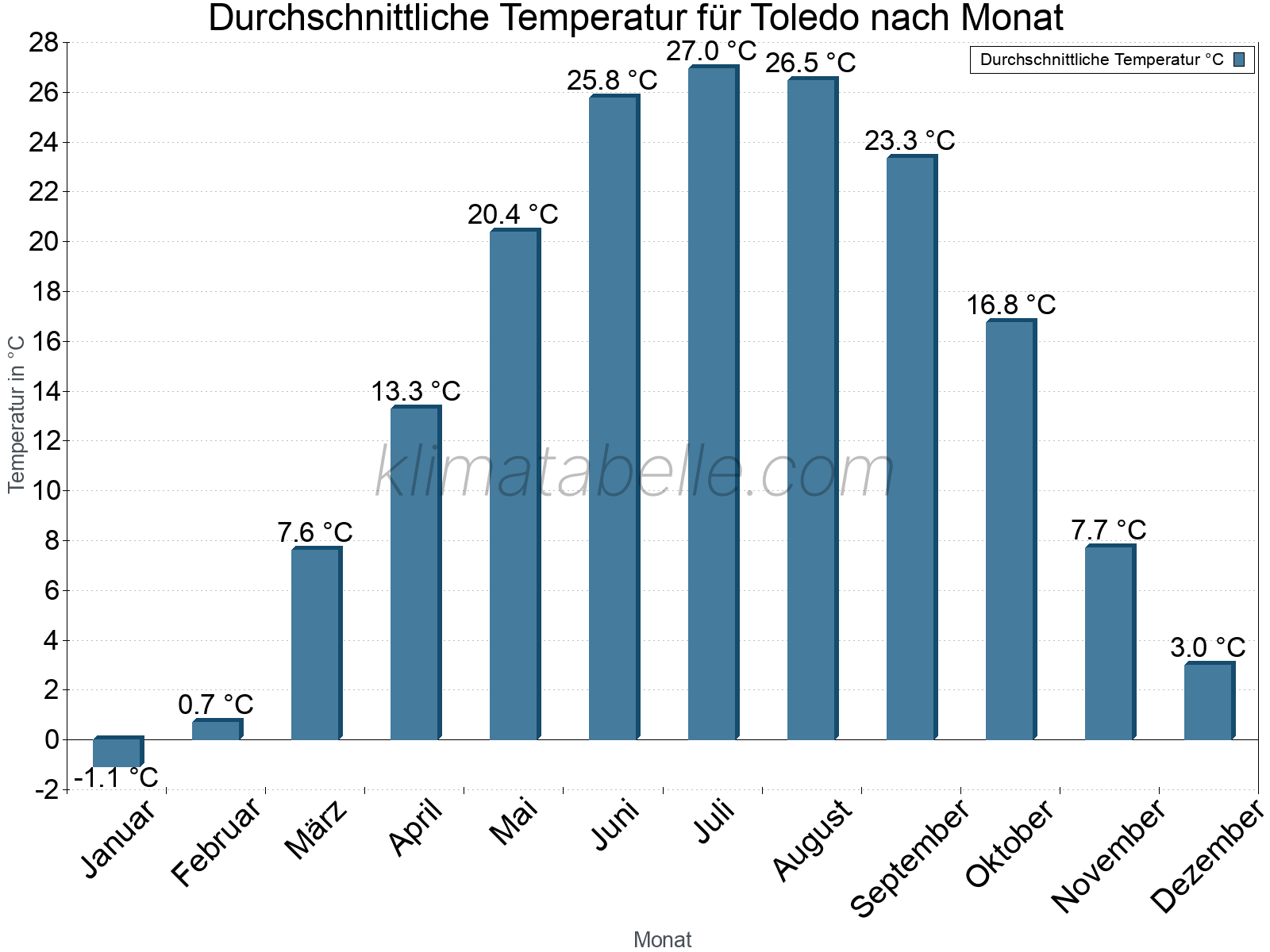 Jahresverlauf der gemittelten Temperatur je Monat. Toledo.