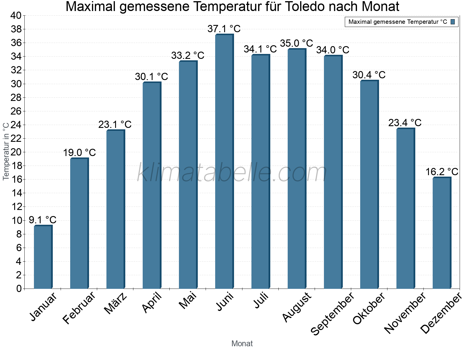 Jahresverlauf der Maximaltemperatur je Monat. Toledo.