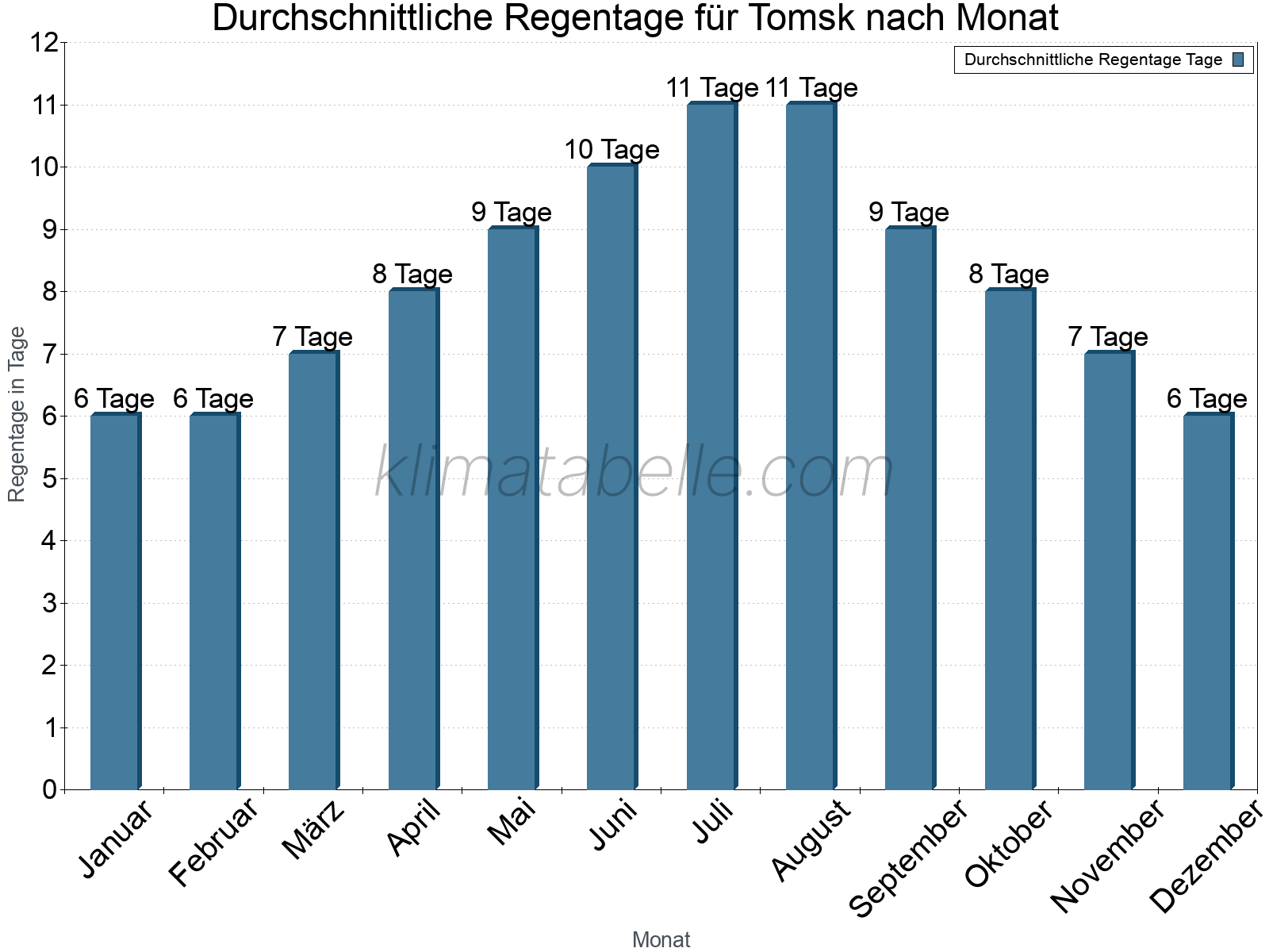 Monatliche Durchschnittswerte der Regentage im Jahresverlauf. Tomsk.