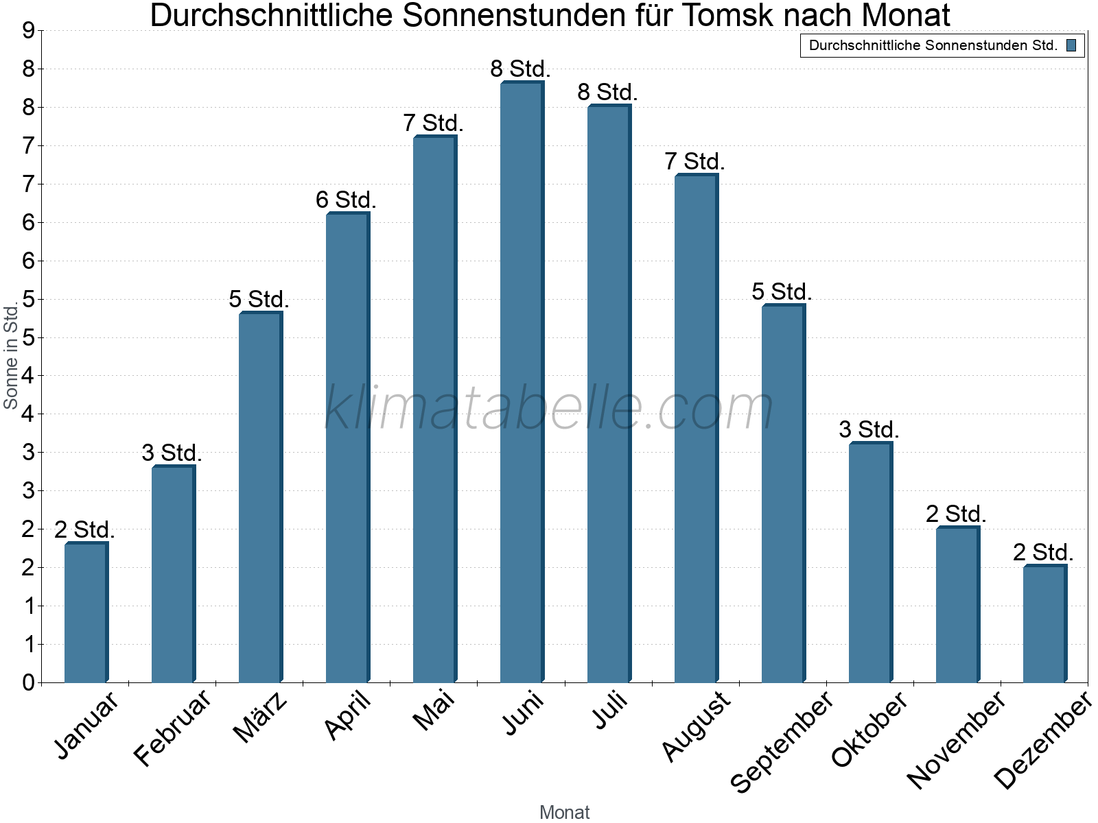Monatliche Durchschnittswerte der täglichen Sonnenstunden im Jahresverlauf. Tomsk.