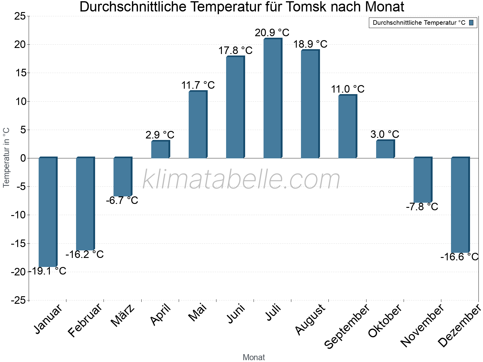 Jahresverlauf der gemittelten Temperatur je Monat. Tomsk.
