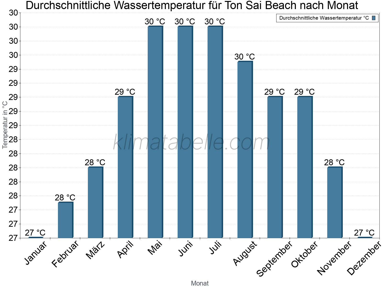 Monatliche Durchschnittstemperaturen des Wassers über das Jahr. Ton Sai Beach.