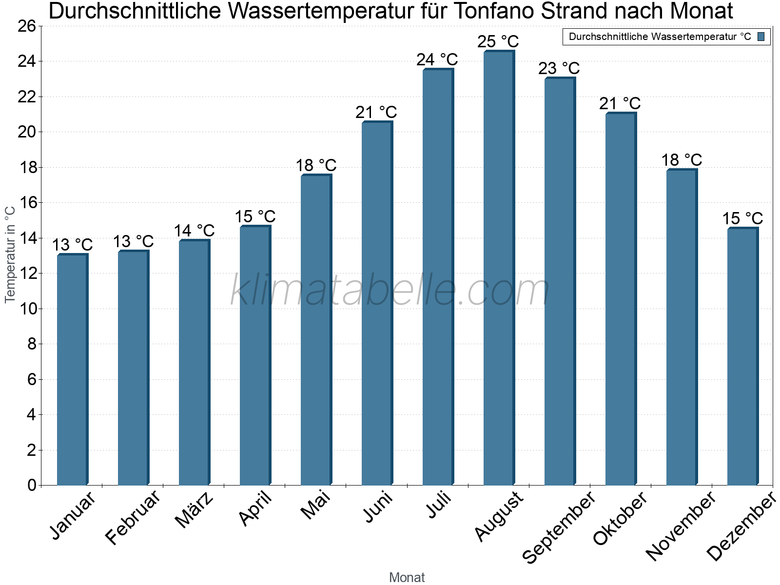 Monatliche Durchschnittstemperaturen des Wassers über das Jahr. Tonfano Strand.