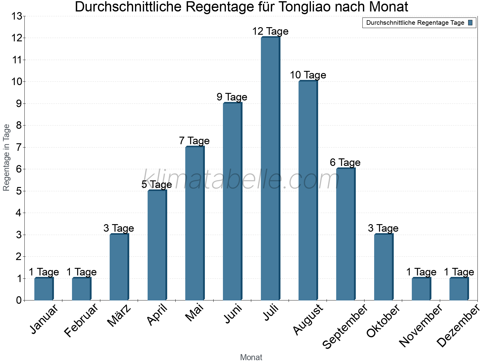 Monatliche Durchschnittswerte der Regentage im Jahresverlauf. Tongliao.