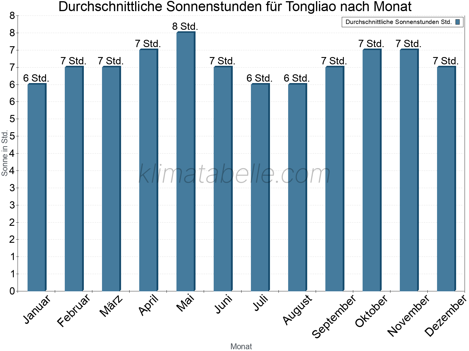 Monatliche Durchschnittswerte der täglichen Sonnenstunden im Jahresverlauf. Tongliao.