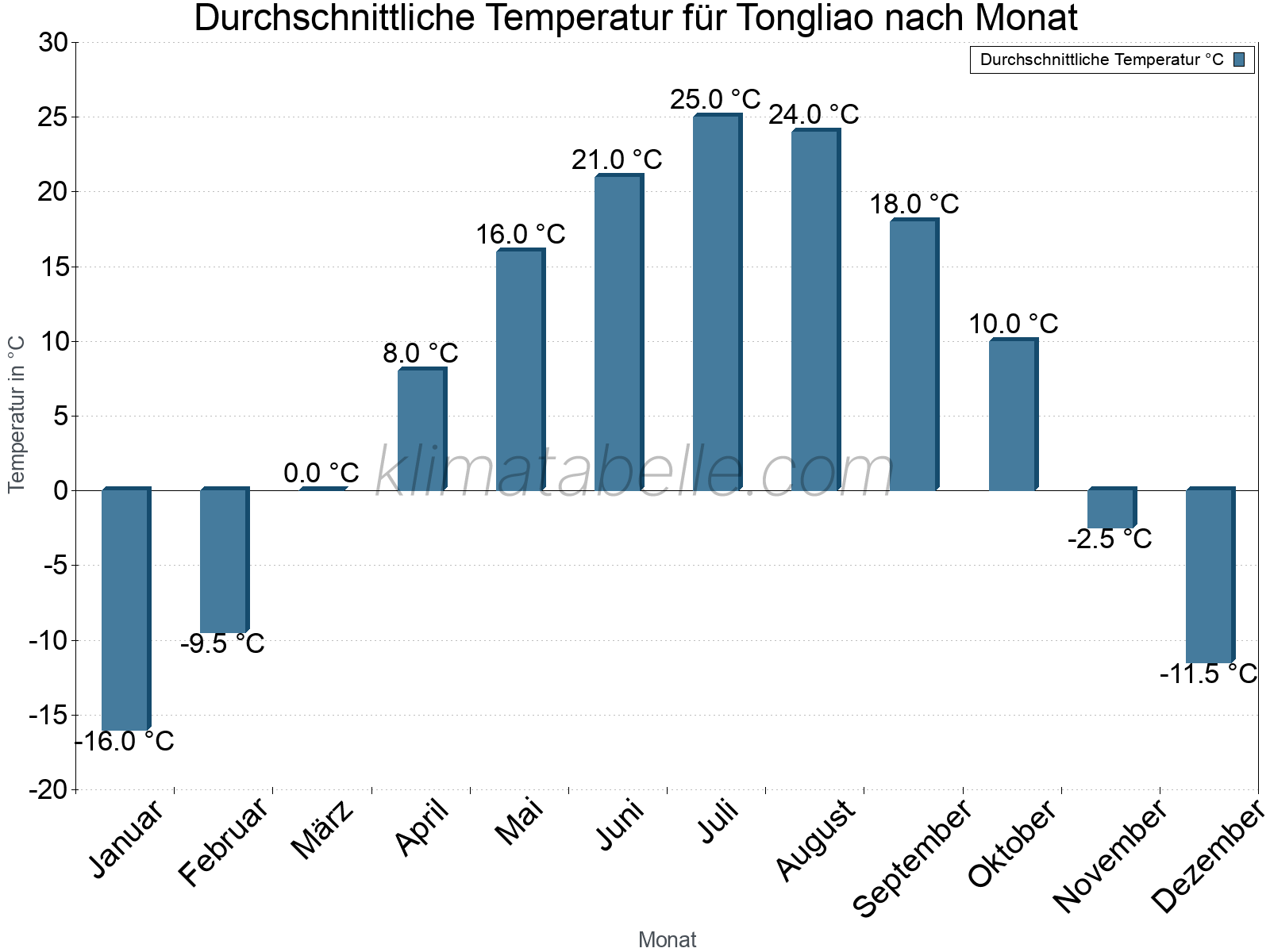 Jahresverlauf der gemittelten Temperatur je Monat. Tongliao.