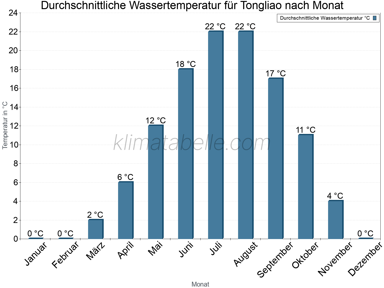 Monatliche Durchschnittstemperaturen des Wassers über das Jahr. Tongliao.