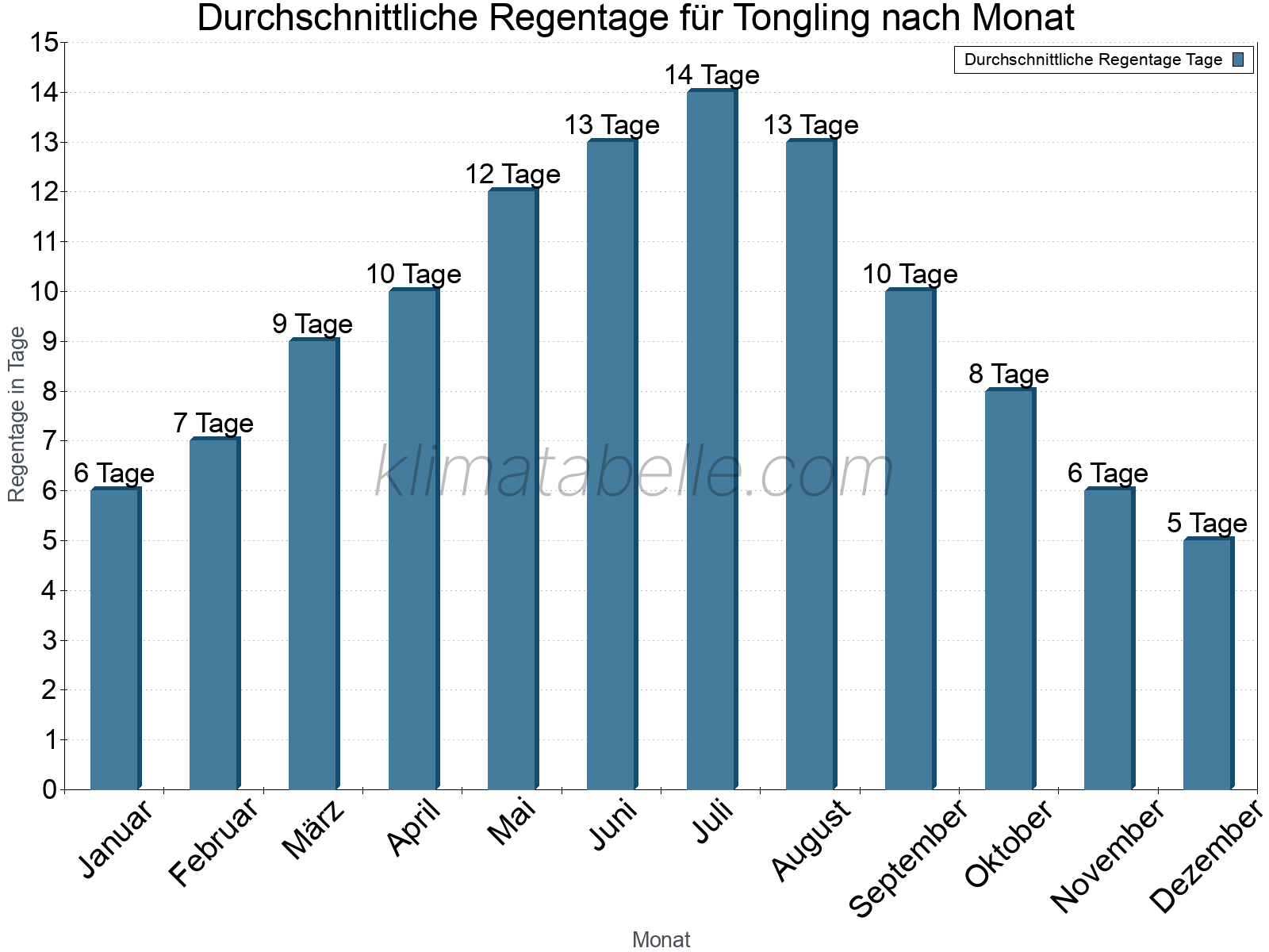 Monatliche Durchschnittswerte der Regentage im Jahresverlauf. Tongling.