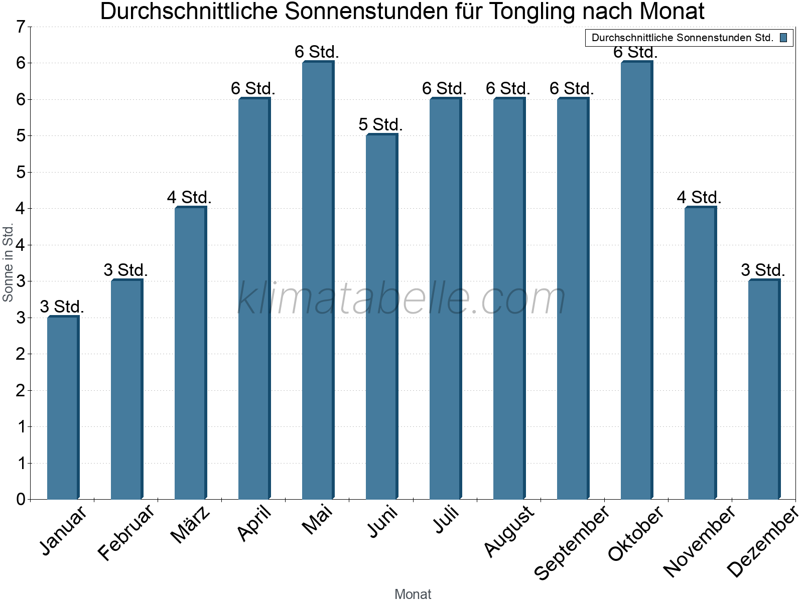 Monatliche Durchschnittswerte der täglichen Sonnenstunden im Jahresverlauf. Tongling.