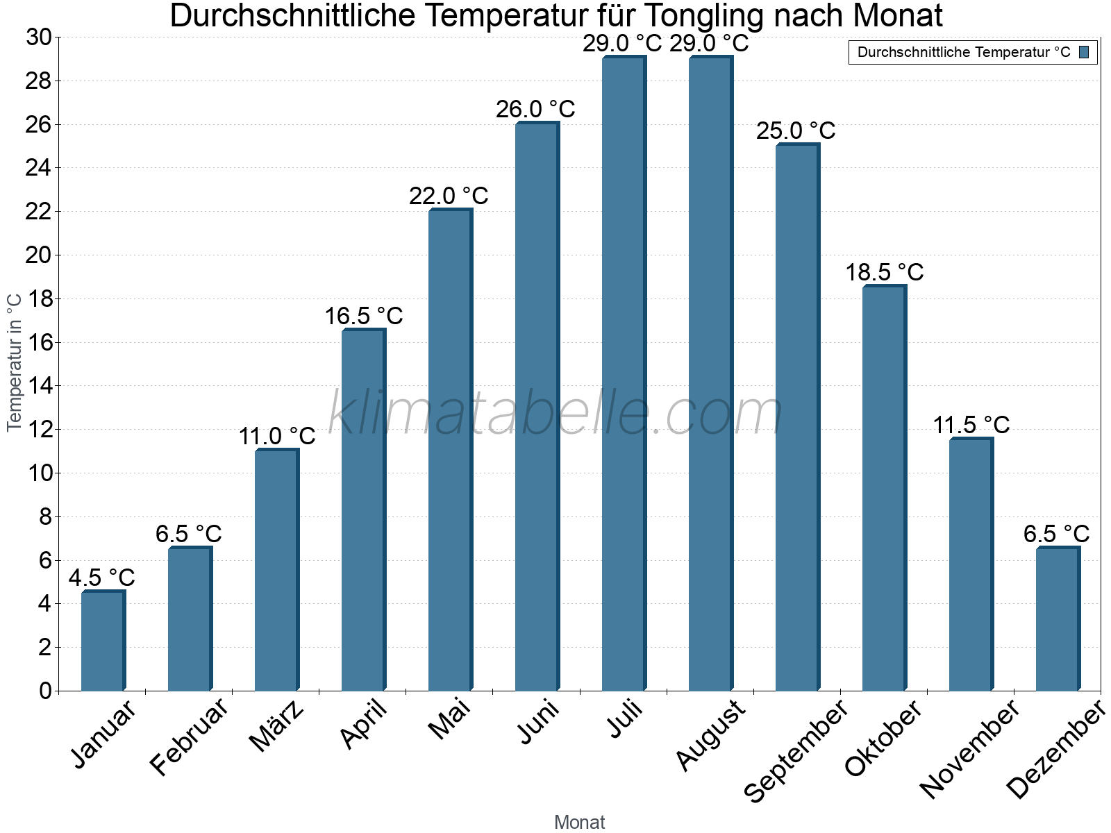 Jahresverlauf der gemittelten Temperatur je Monat. Tongling.