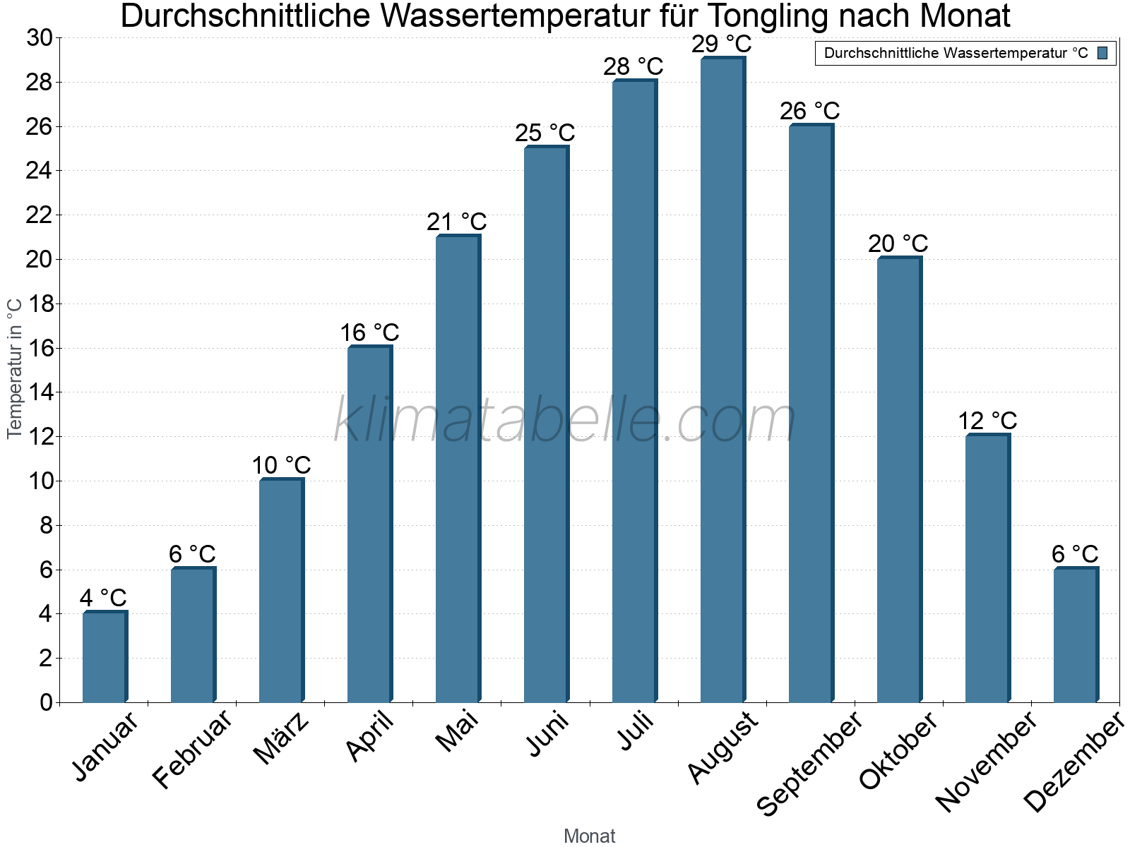 Monatliche Durchschnittstemperaturen des Wassers über das Jahr. Tongling.