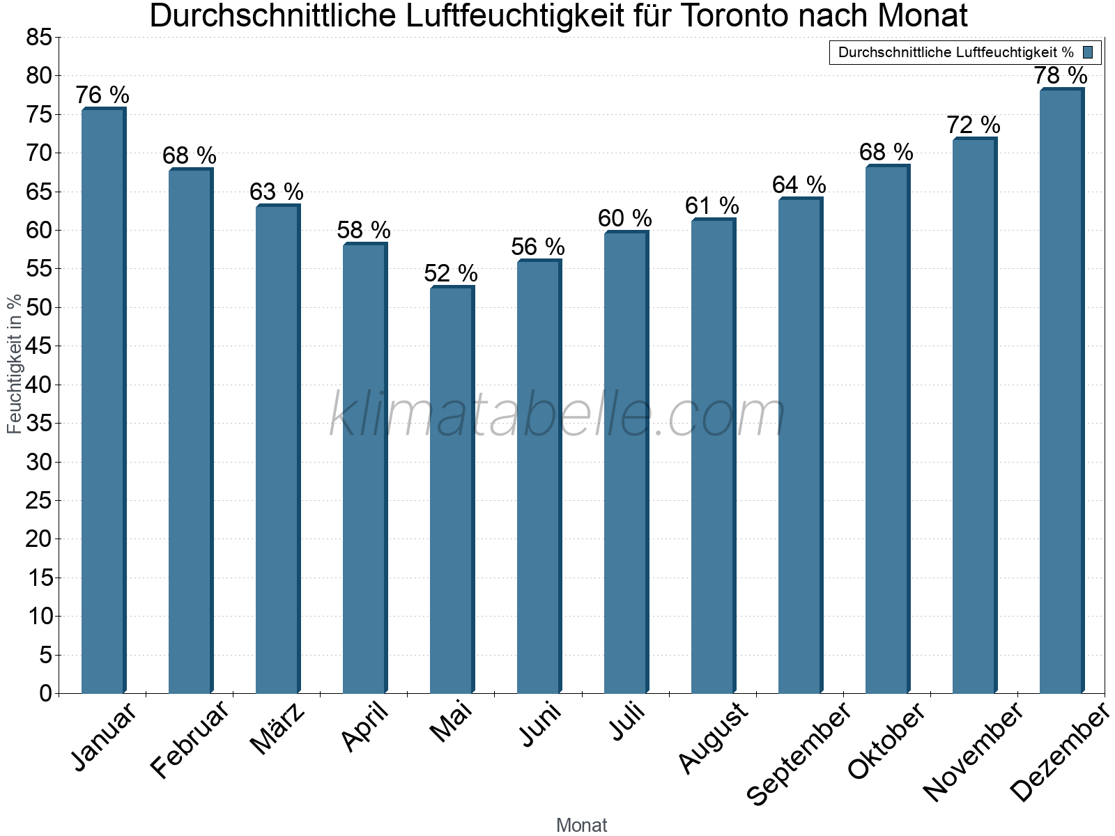 Jahresverlauf des gemittelten Luftfeuchtigkeit je Monat. Zu beachten ist, dass die Skalierung der Y-Achse an die Datenwerte angepasst wird. Die Balkenhöhe steht nicht für absolute Prozentsätze wie 0% oder 100%, sondern für relative Mengen im Vergleich zu den minimalen bzw. maximalen Werten anderer Monate. Toronto.