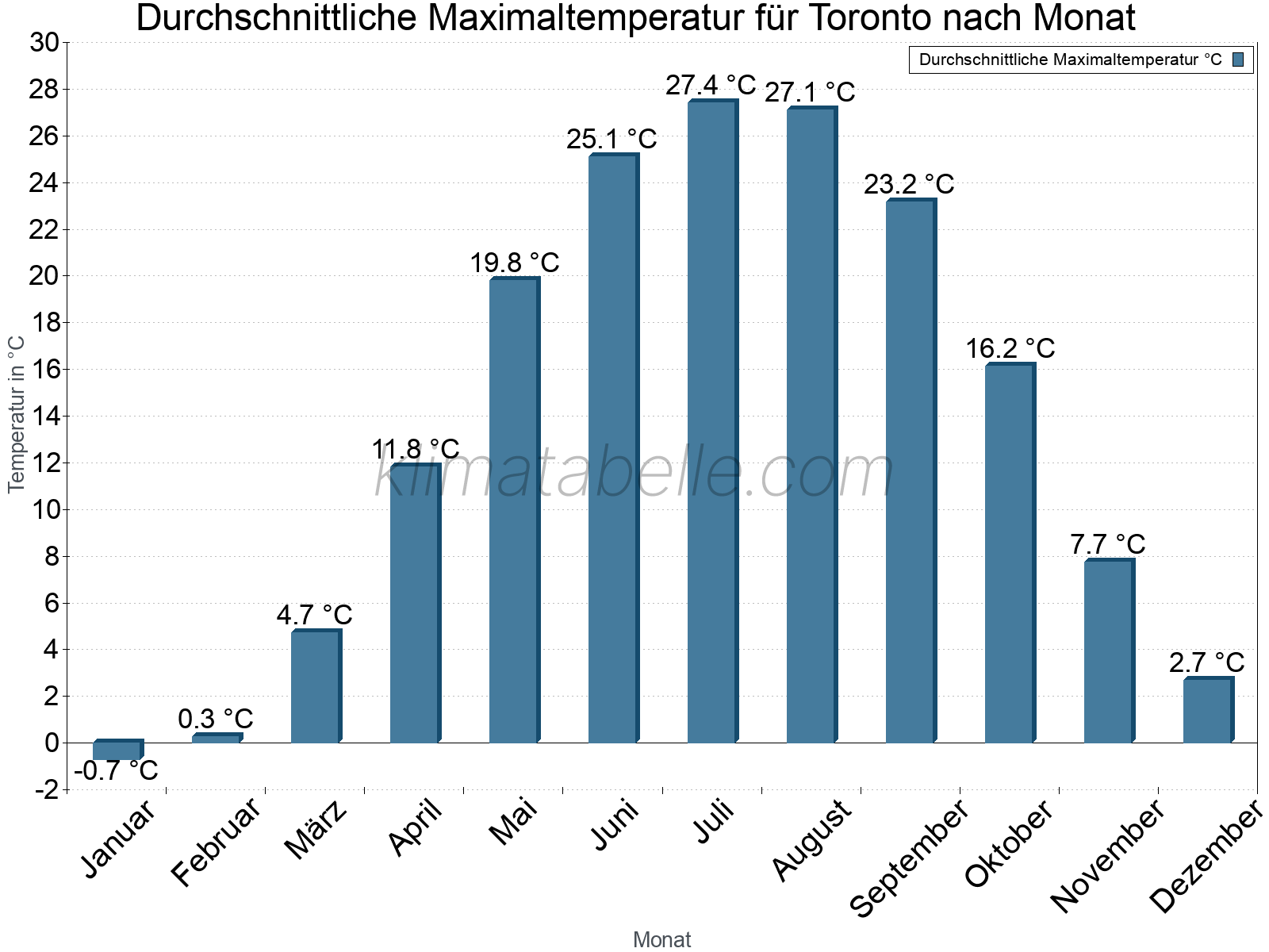 Jahresverlauf der gemittelten Maximaltemperatur je Monat. Toronto.