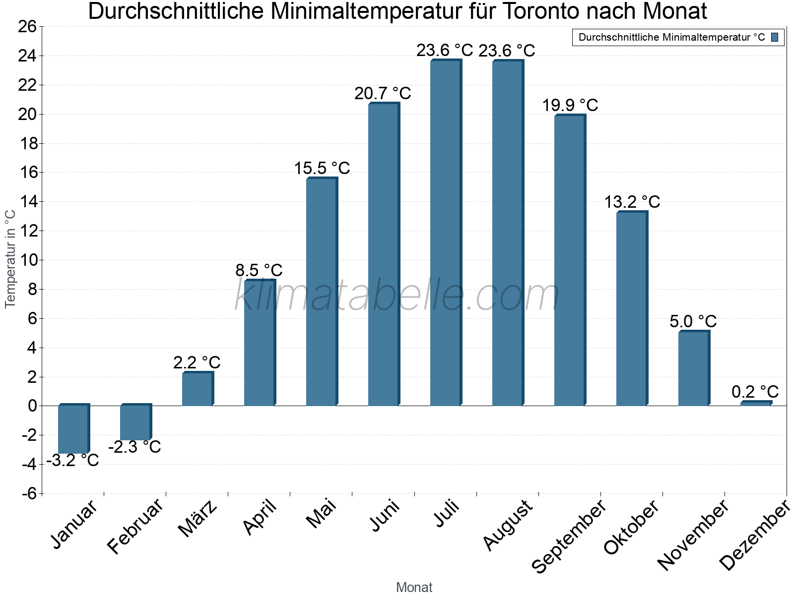 Jahresverlauf der gemittelten Minimaltemperatur je Monat. Toronto.