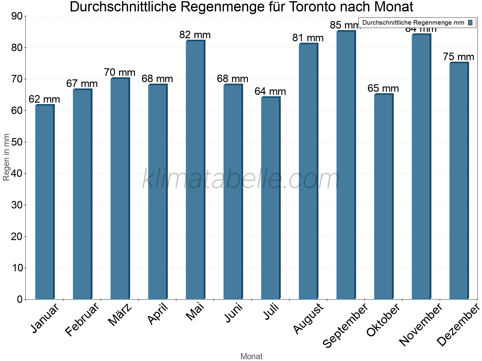 Monatliche Durchschnittswerte der täglichen Regenmenge im Jahresverlauf. Toronto.