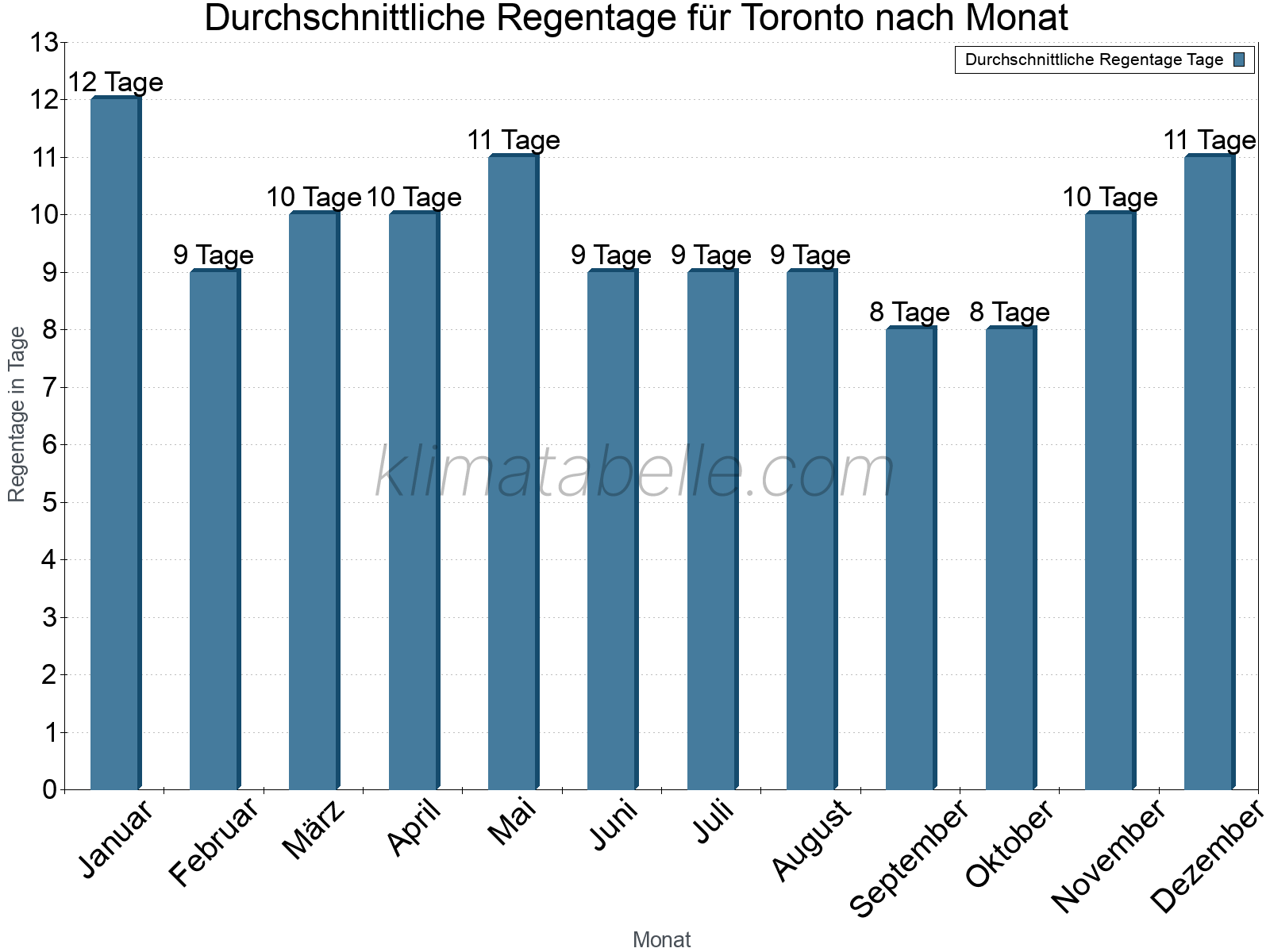 Monatliche Durchschnittswerte der Regentage im Jahresverlauf. Toronto.