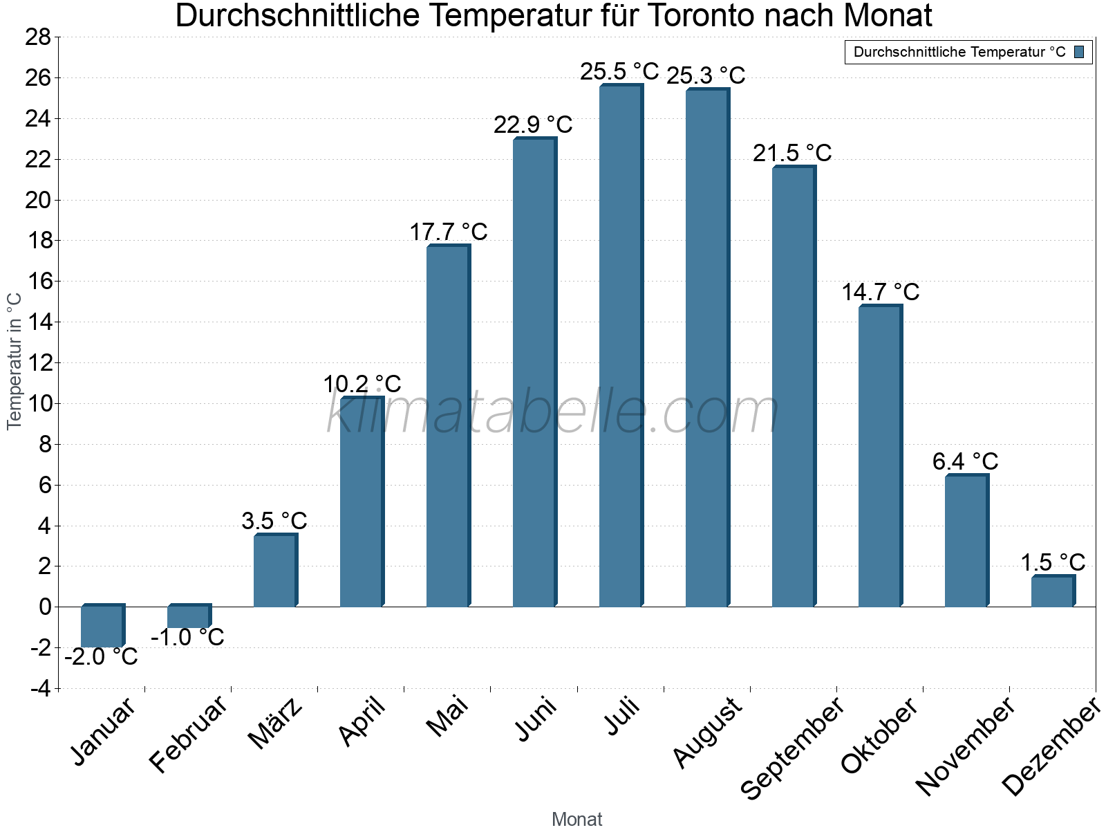 Jahresverlauf der gemittelten Temperatur je Monat. Toronto.