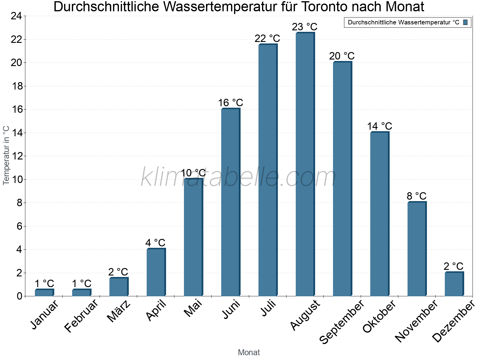Monatliche Durchschnittstemperaturen des Wassers über das Jahr. Toronto.