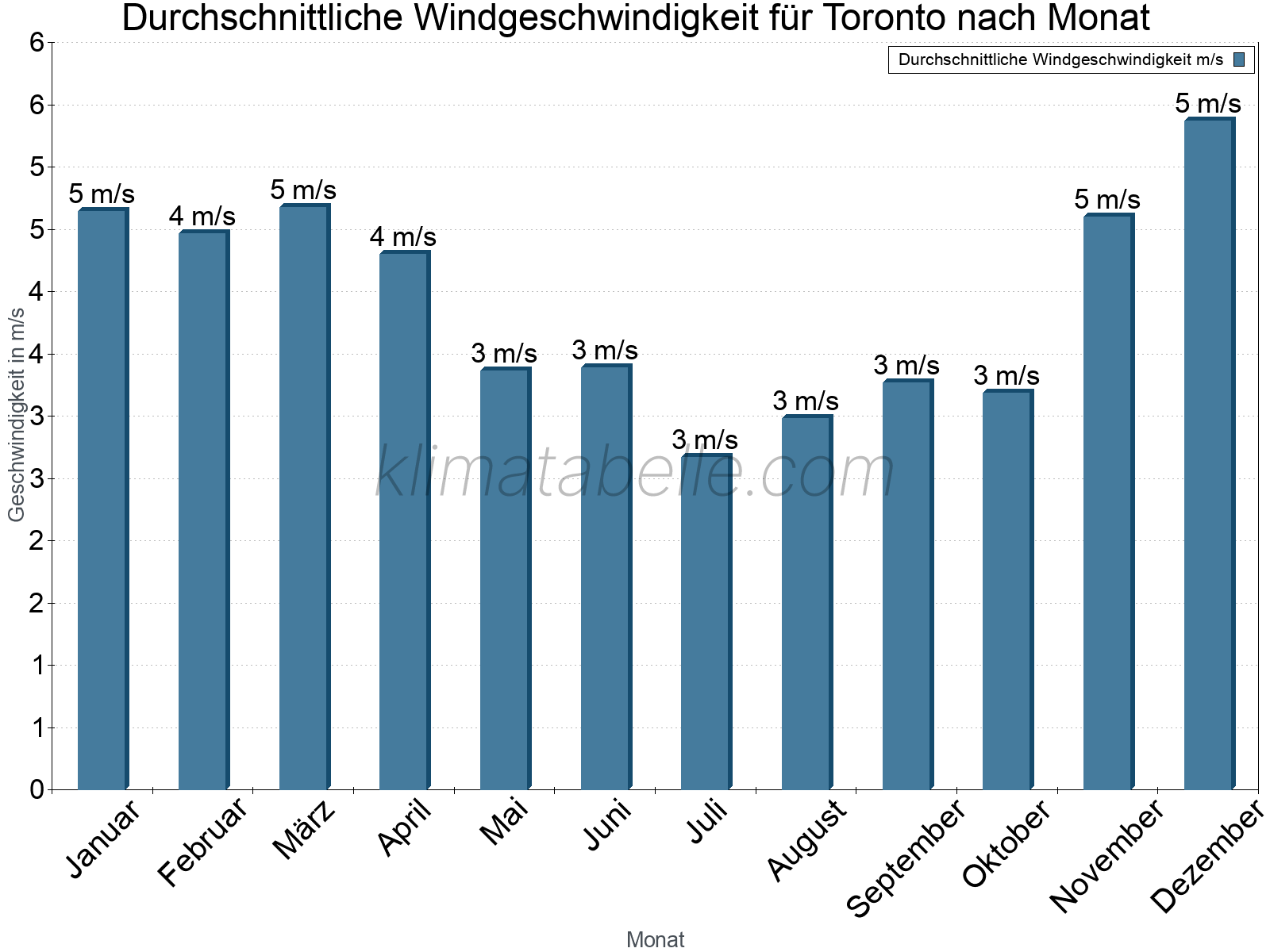 Monatliche Durchschnittswerte der Windgeschwindigkeit im Jahresverlauf. Toronto.