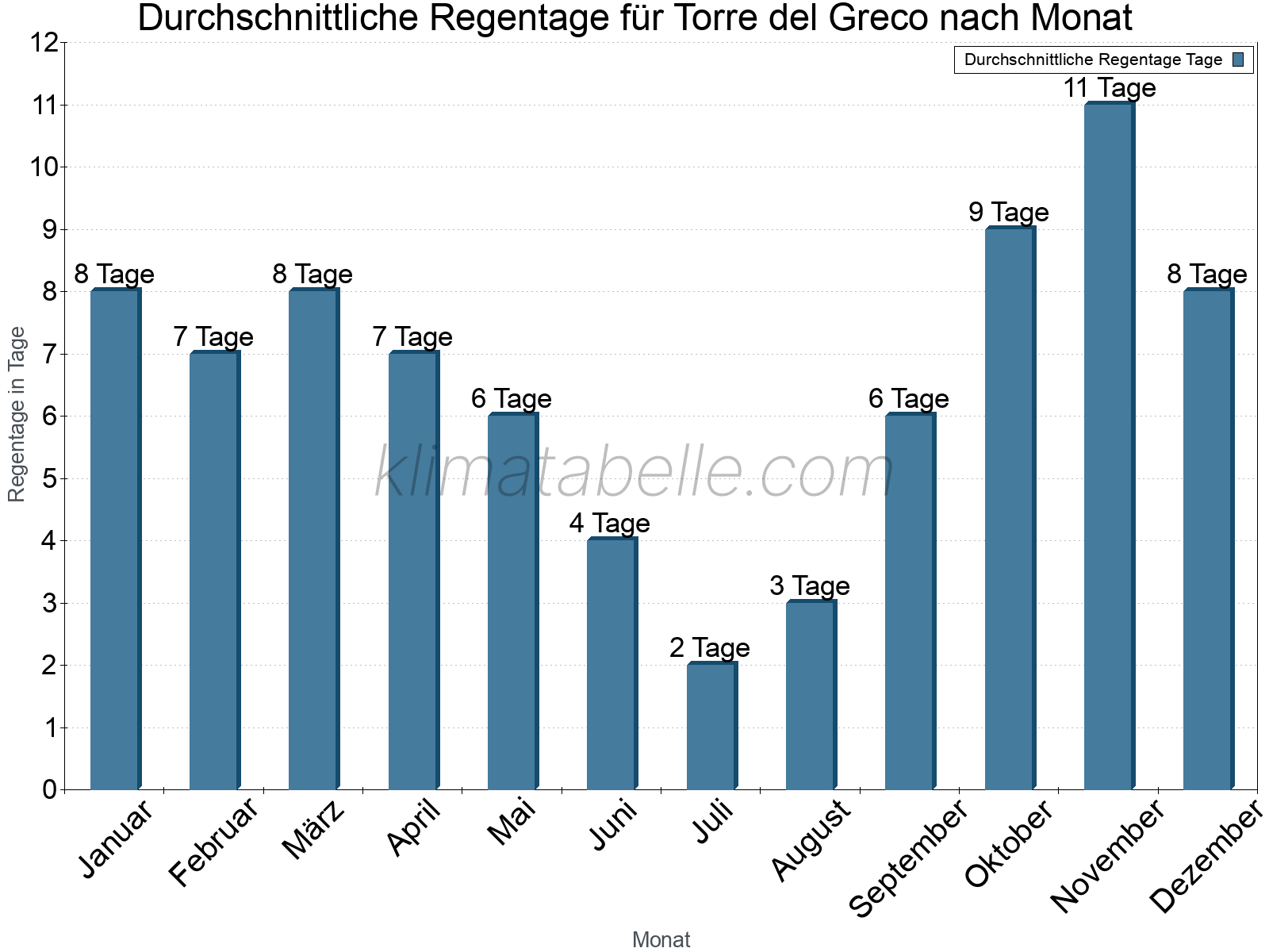 Monatliche Durchschnittswerte der Regentage im Jahresverlauf. Torre del Greco.