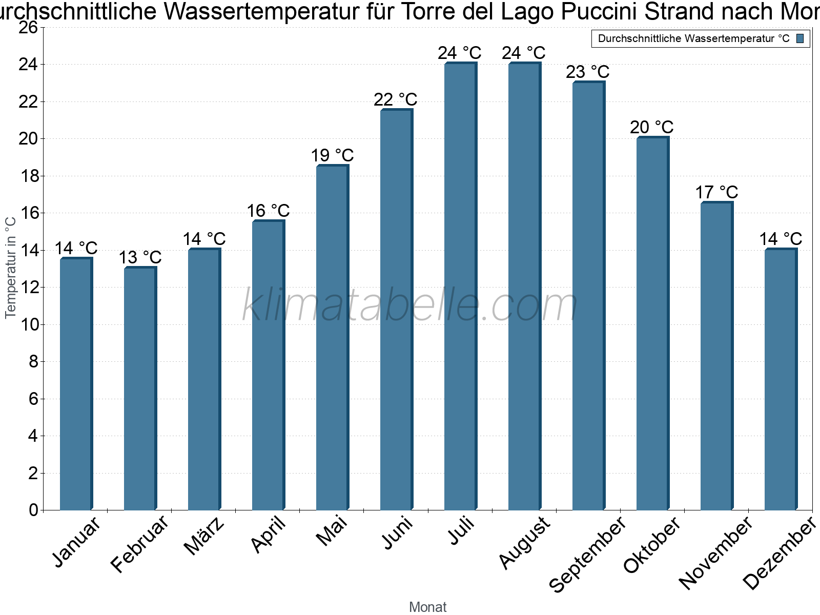 Monatliche Durchschnittstemperaturen des Wassers über das Jahr. Torre del Lago Puccini Strand.
