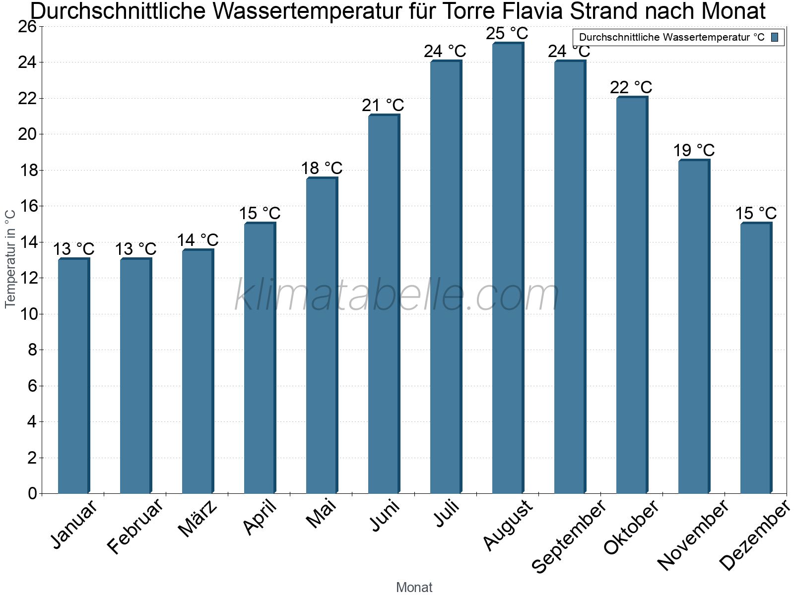 Monatliche Durchschnittstemperaturen des Wassers über das Jahr. Torre Flavia Strand.