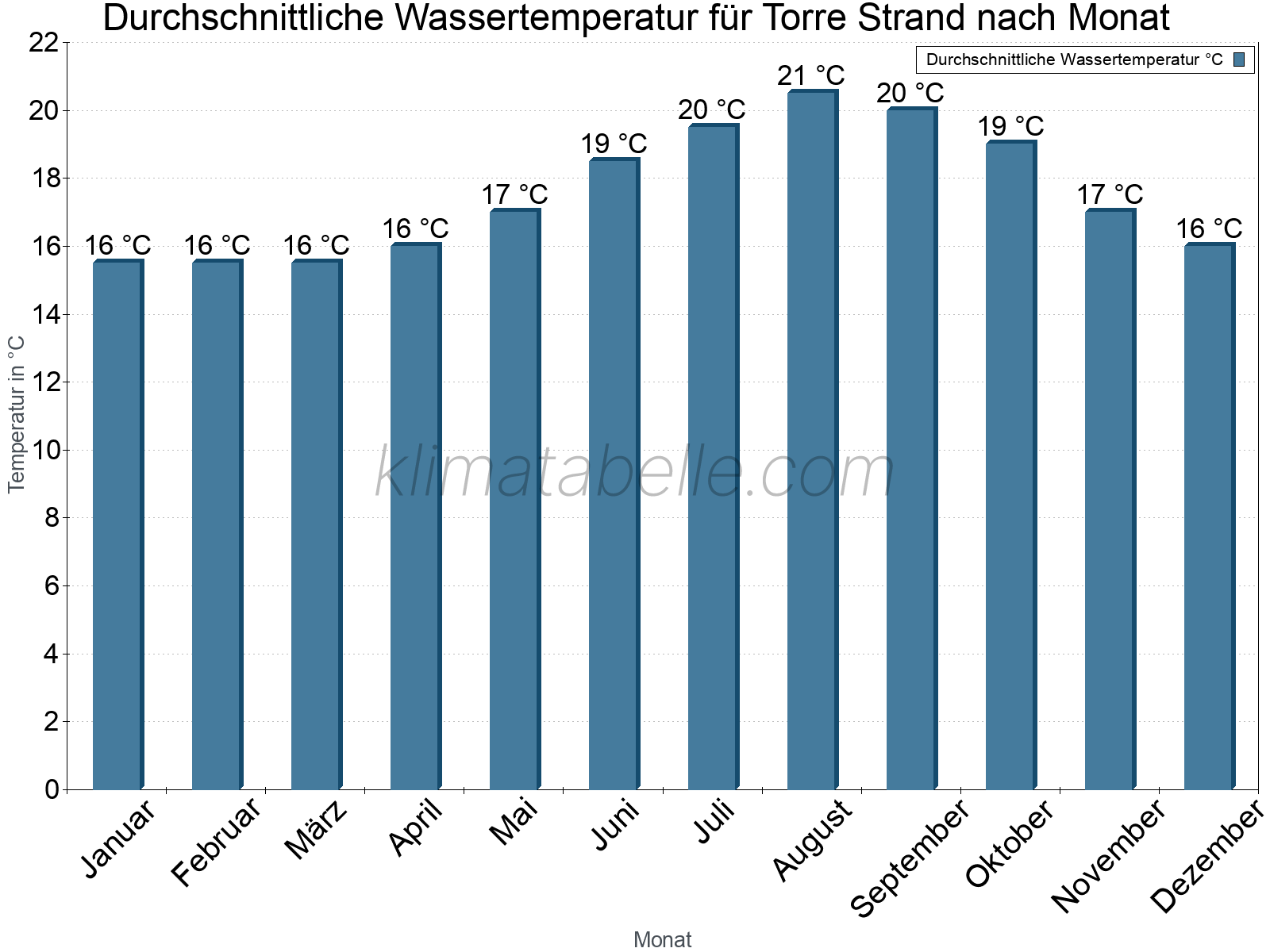 Monatliche Durchschnittstemperaturen des Wassers über das Jahr. Torre Strand.