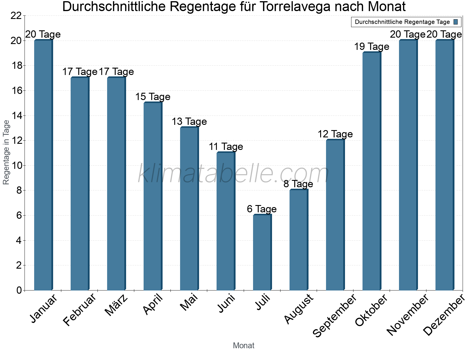 Monatliche Durchschnittswerte der Regentage im Jahresverlauf. Torrelavega.