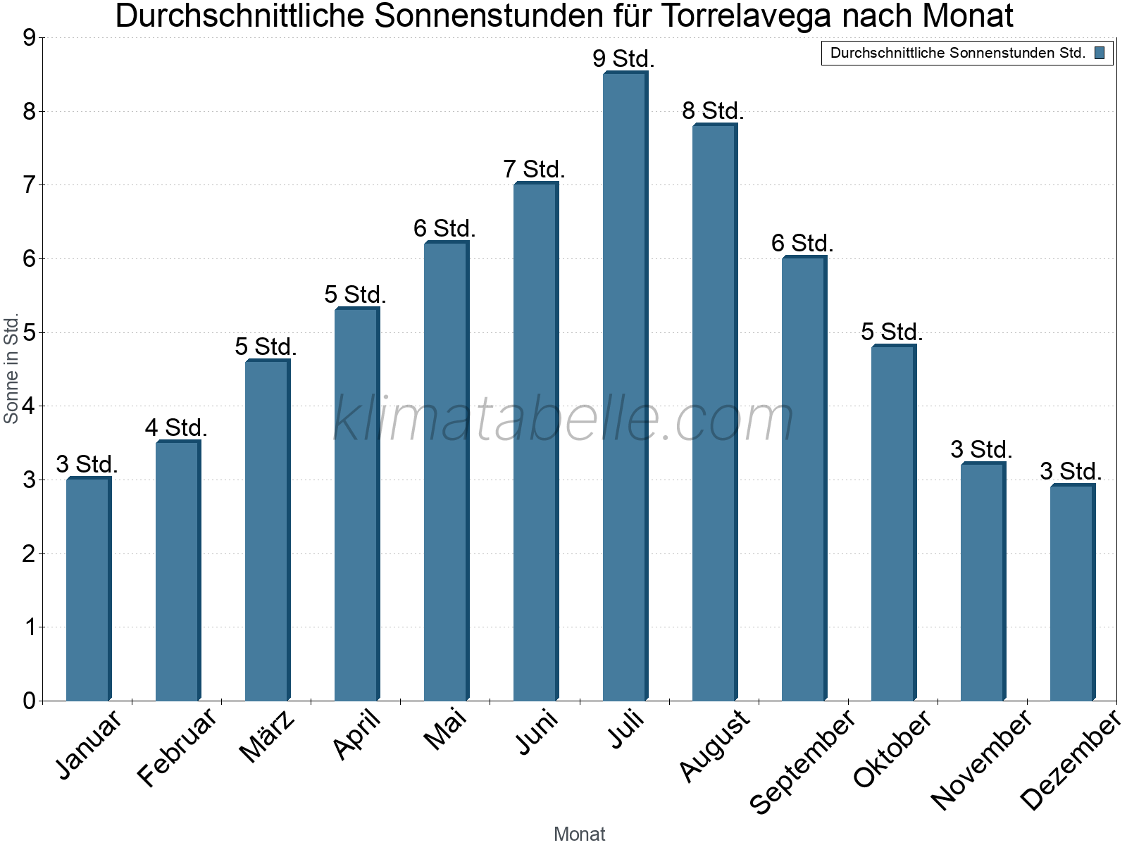 Monatliche Durchschnittswerte der täglichen Sonnenstunden im Jahresverlauf. Torrelavega.