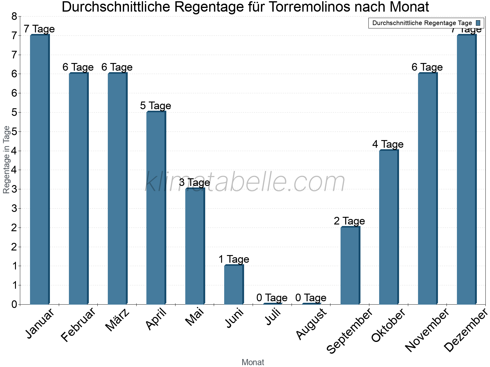 Monatliche Durchschnittswerte der Regentage im Jahresverlauf. Torremolinos.