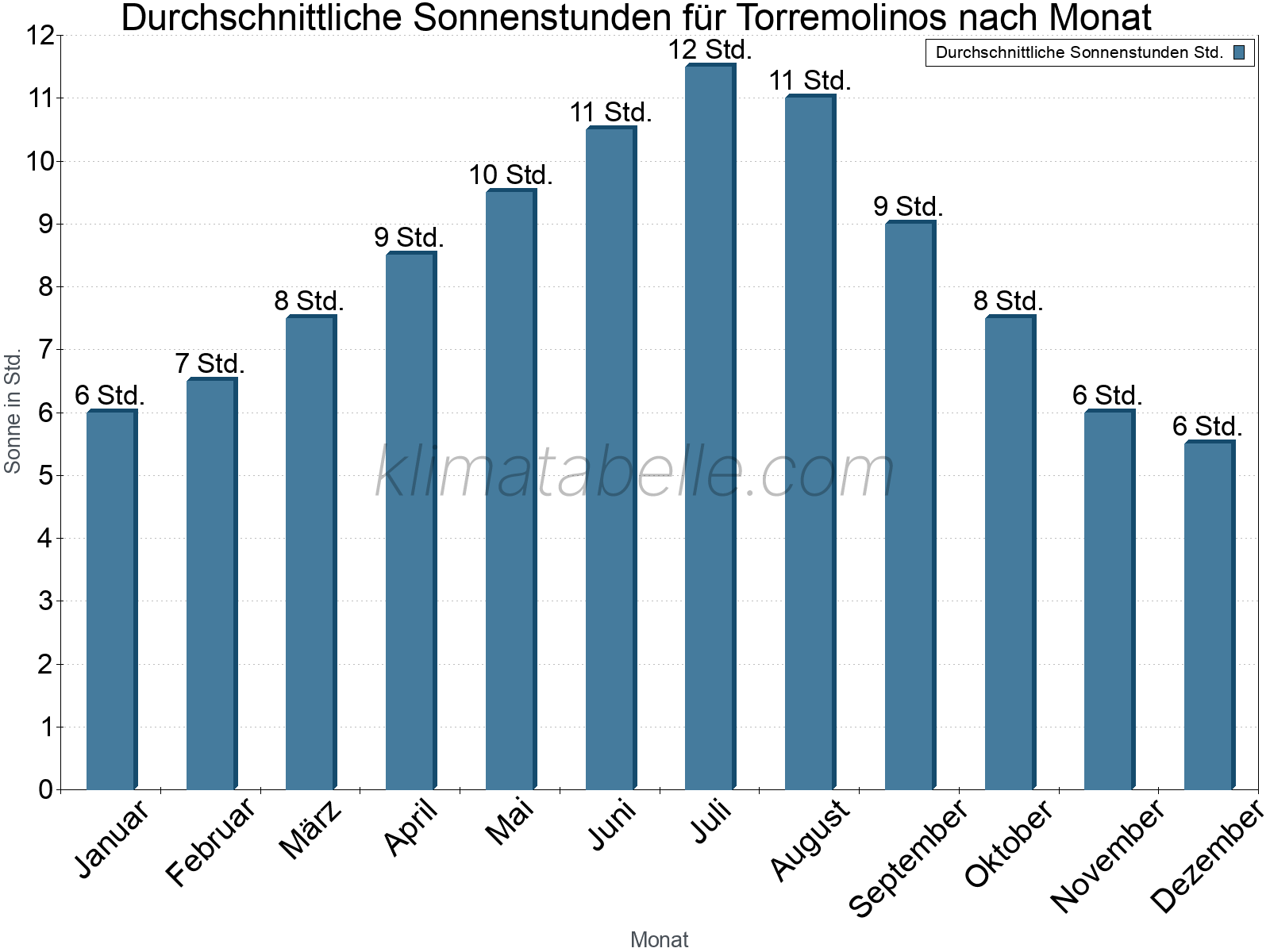 Monatliche Durchschnittswerte der täglichen Sonnenstunden im Jahresverlauf. Torremolinos.