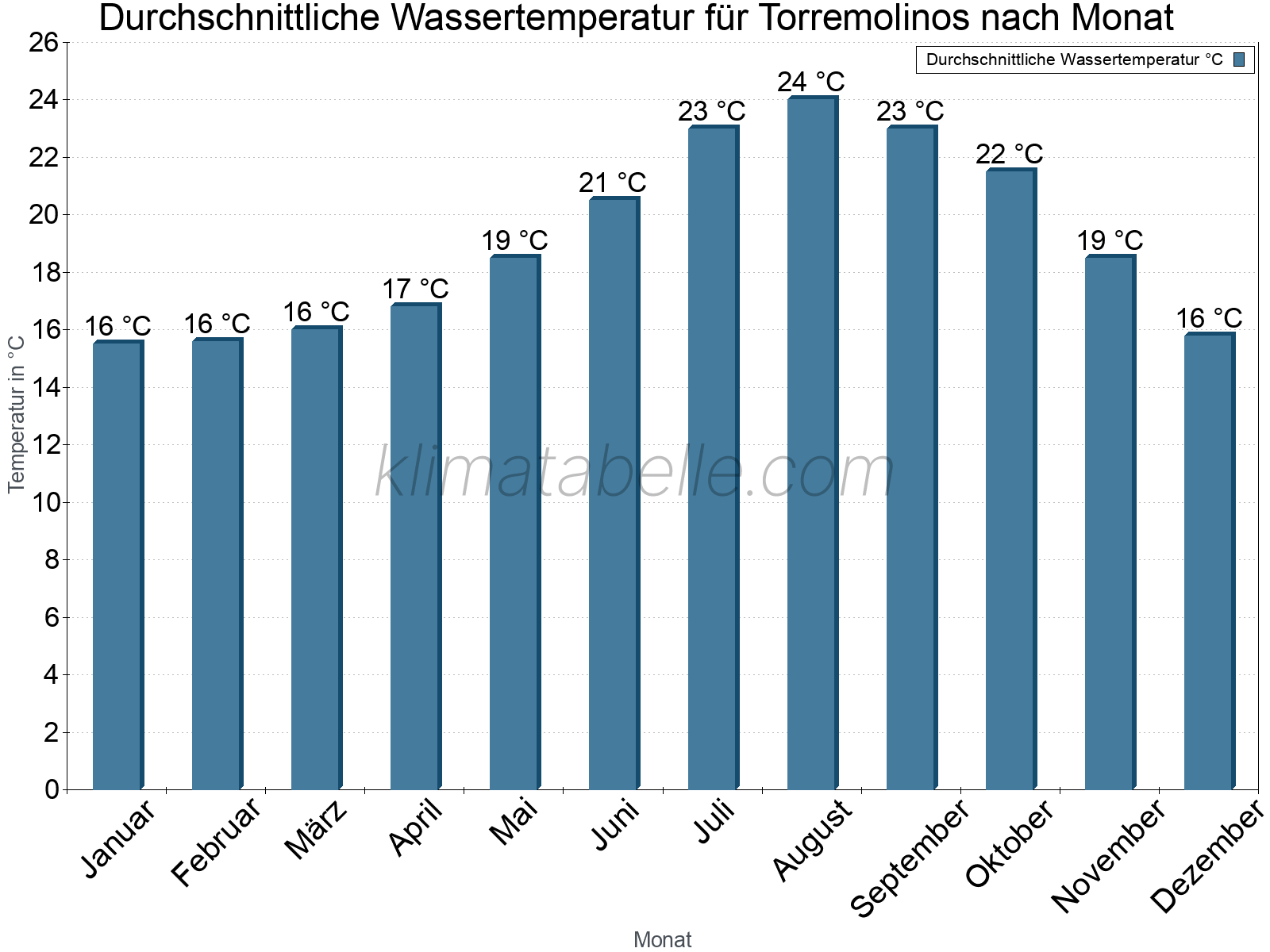 Monatliche Durchschnittstemperaturen des Wassers über das Jahr. Torremolinos.