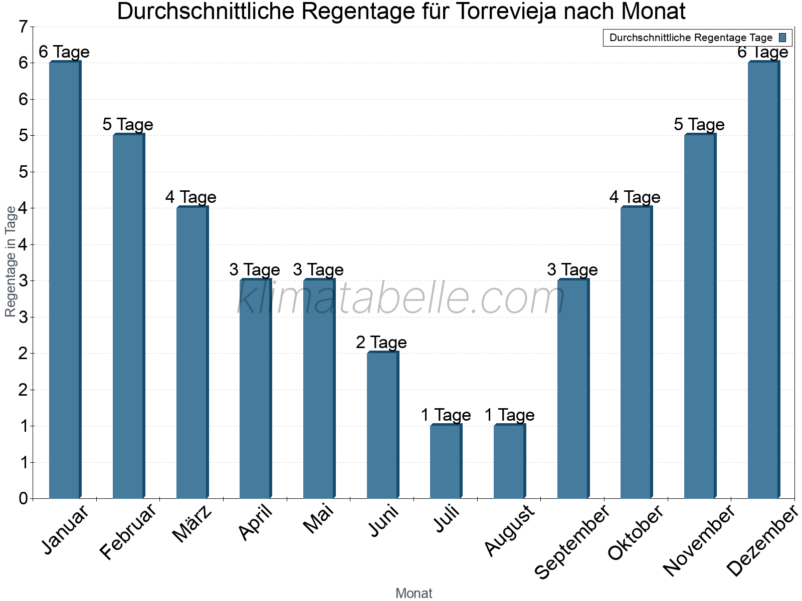 Monatliche Durchschnittswerte der Regentage im Jahresverlauf. Torrevieja.