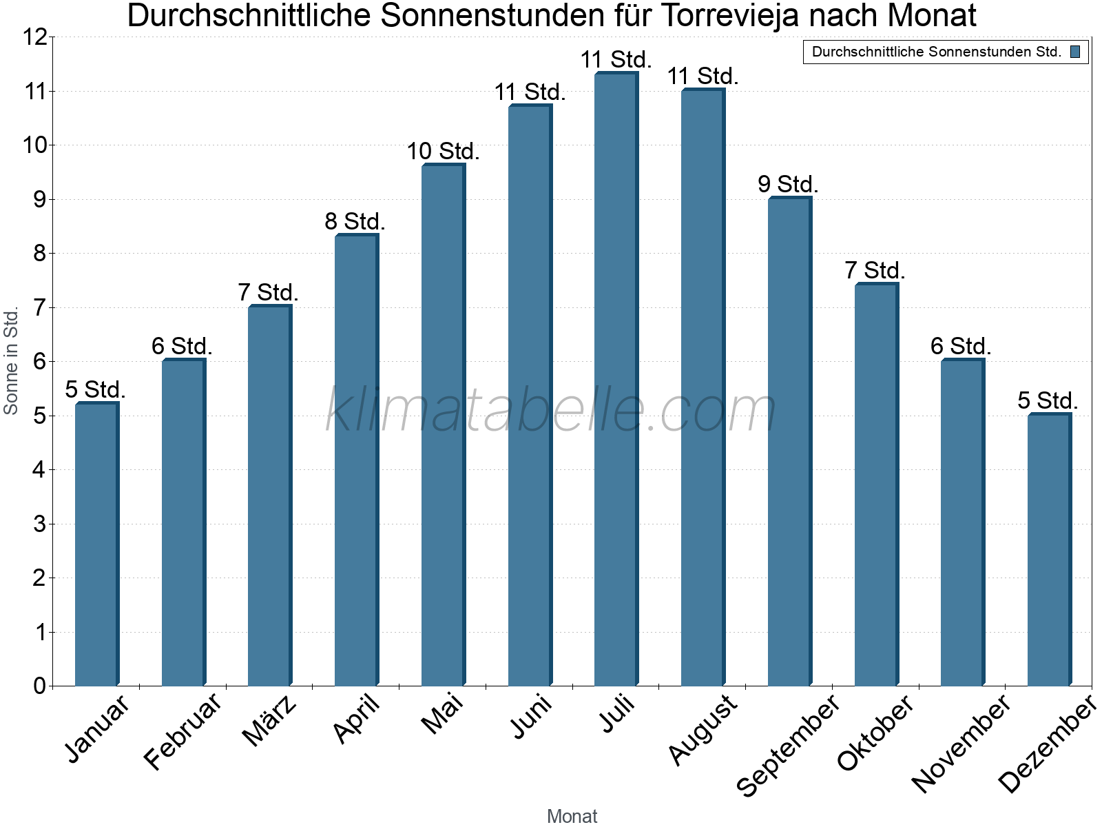 Monatliche Durchschnittswerte der täglichen Sonnenstunden im Jahresverlauf. Torrevieja.