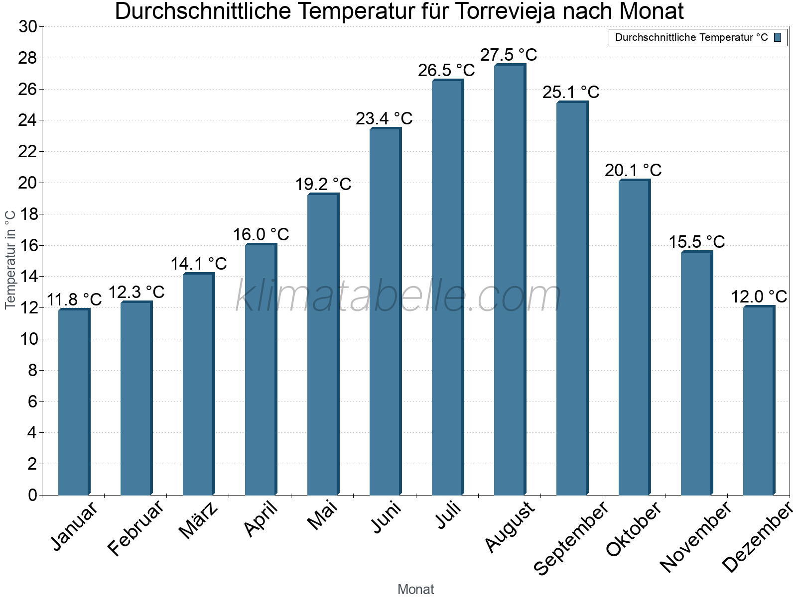 Jahresverlauf der gemittelten Temperatur je Monat. Torrevieja.