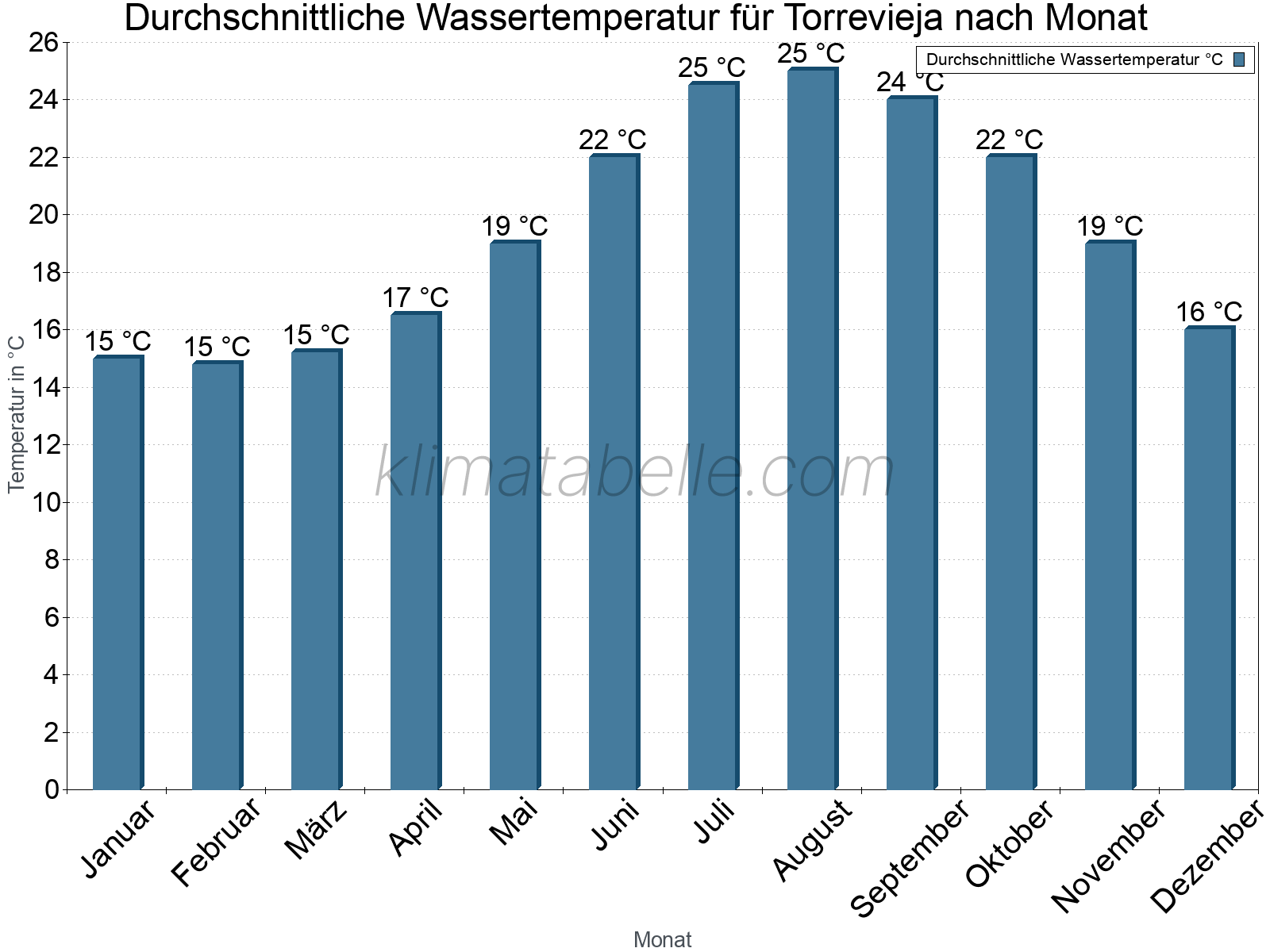 Monatliche Durchschnittstemperaturen des Wassers über das Jahr. Torrevieja.