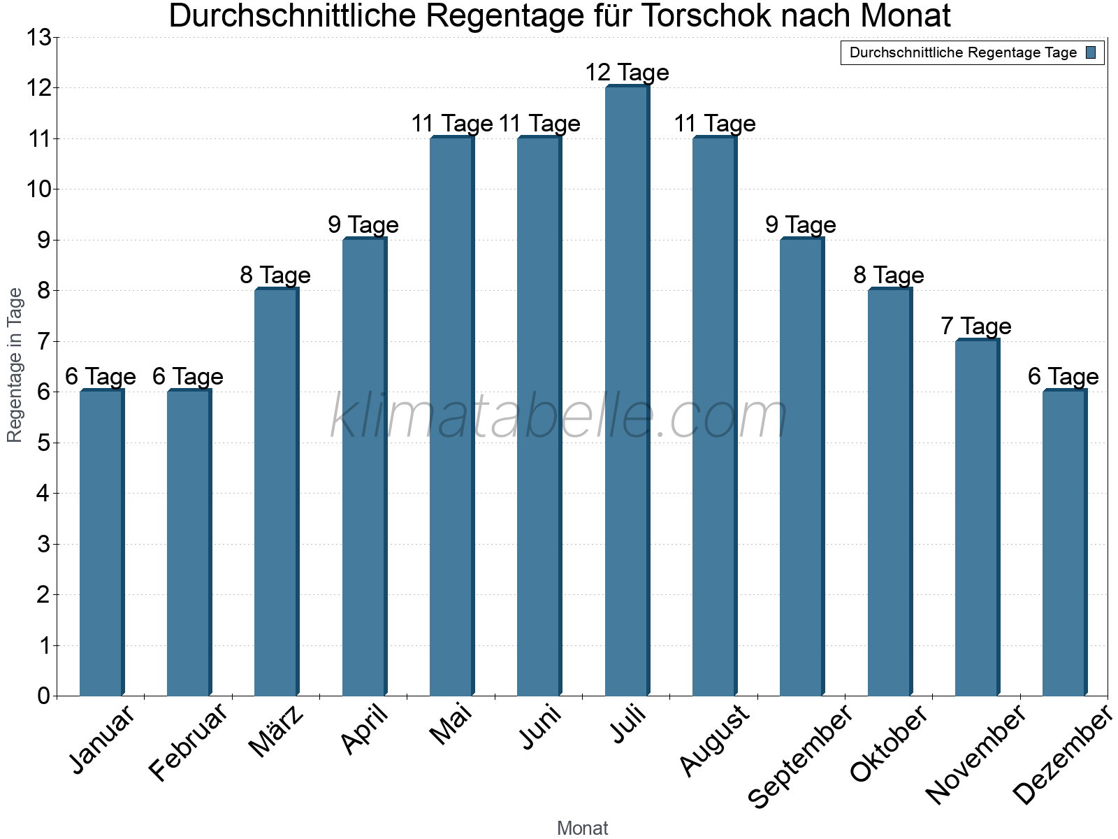 Monatliche Durchschnittswerte der Regentage im Jahresverlauf. Torschok.