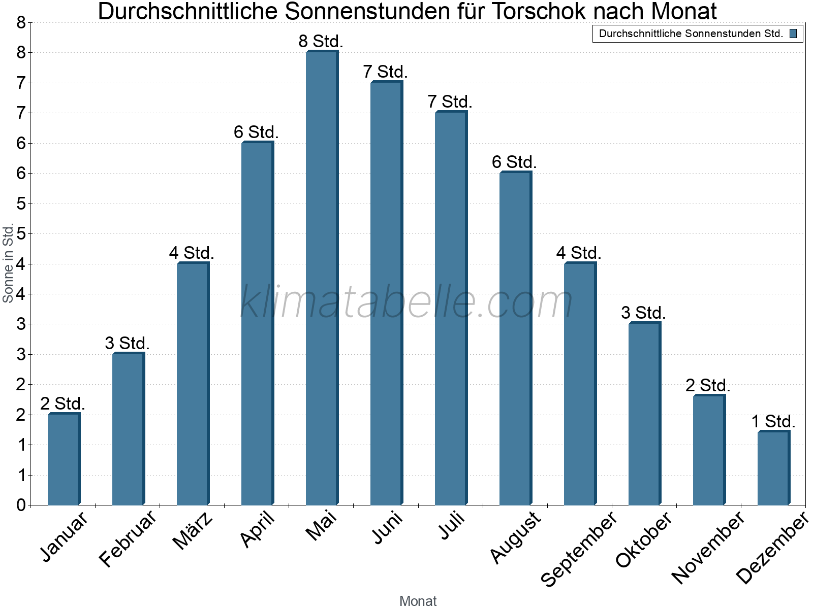 Monatliche Durchschnittswerte der täglichen Sonnenstunden im Jahresverlauf. Torschok.