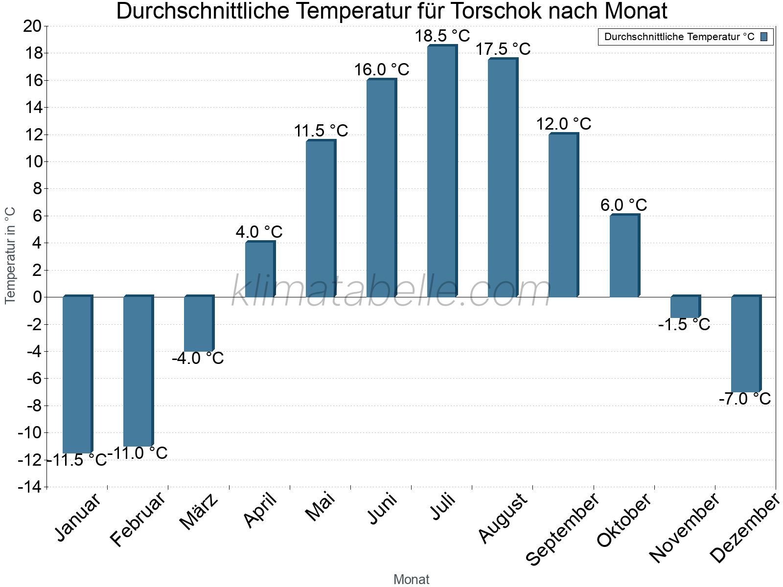 Jahresverlauf der gemittelten Temperatur je Monat. Torschok.