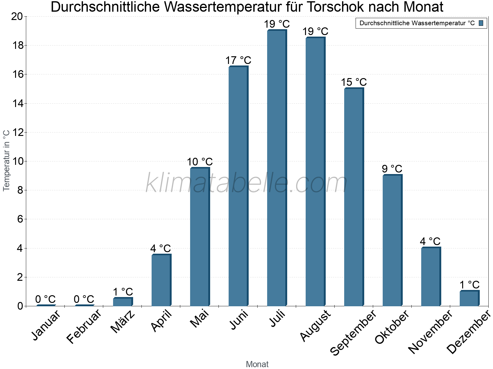 Monatliche Durchschnittstemperaturen des Wassers über das Jahr. Torschok.