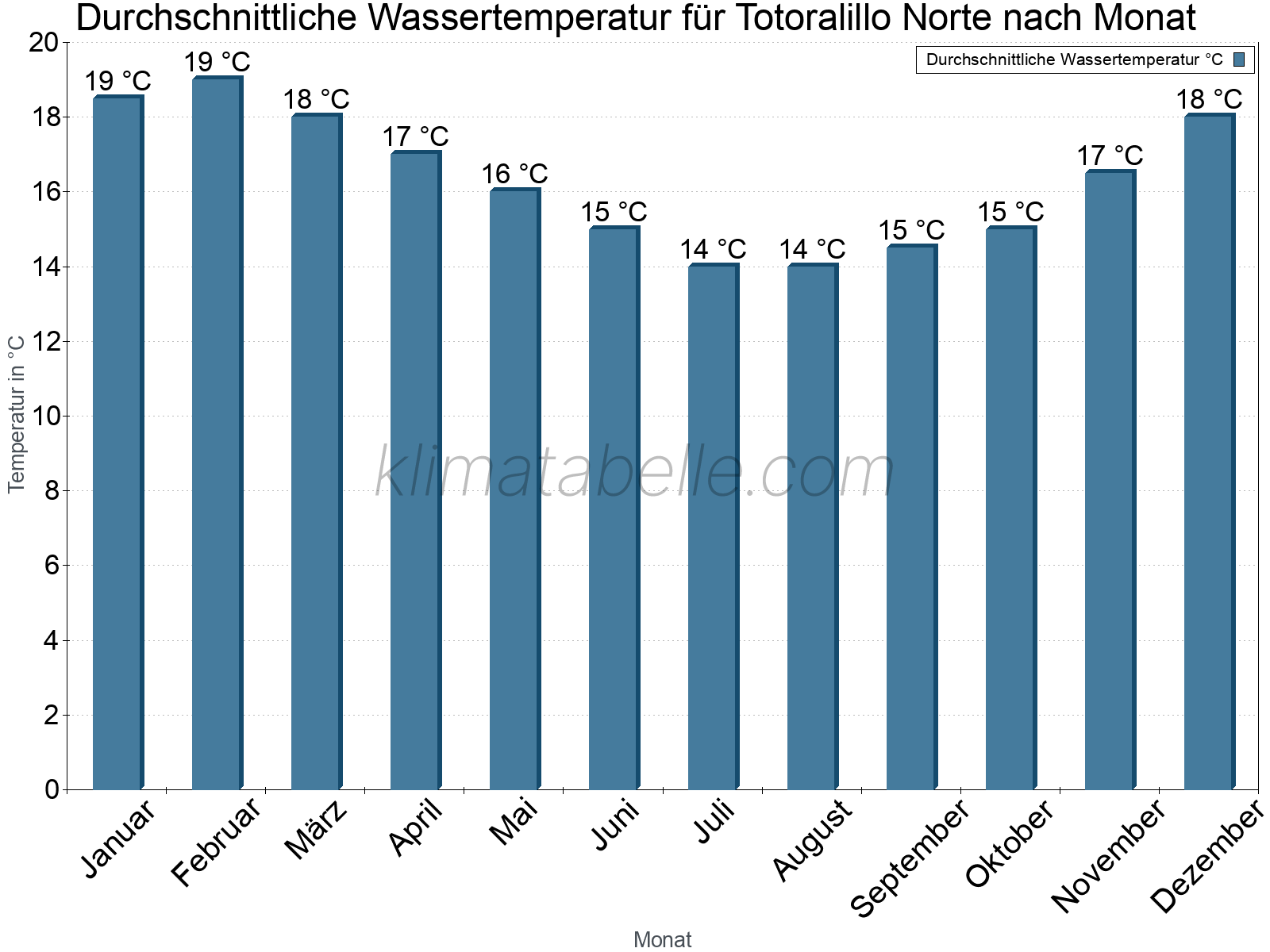 Monatliche Durchschnittstemperaturen des Wassers über das Jahr. Totoralillo Norte.