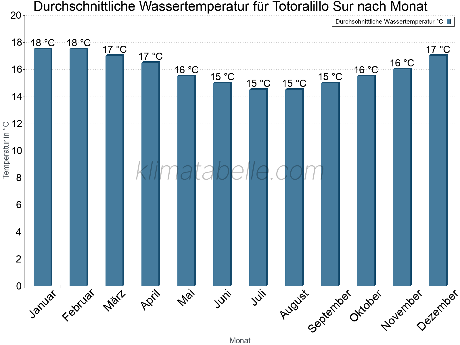Monatliche Durchschnittstemperaturen des Wassers über das Jahr. Totoralillo Sur.