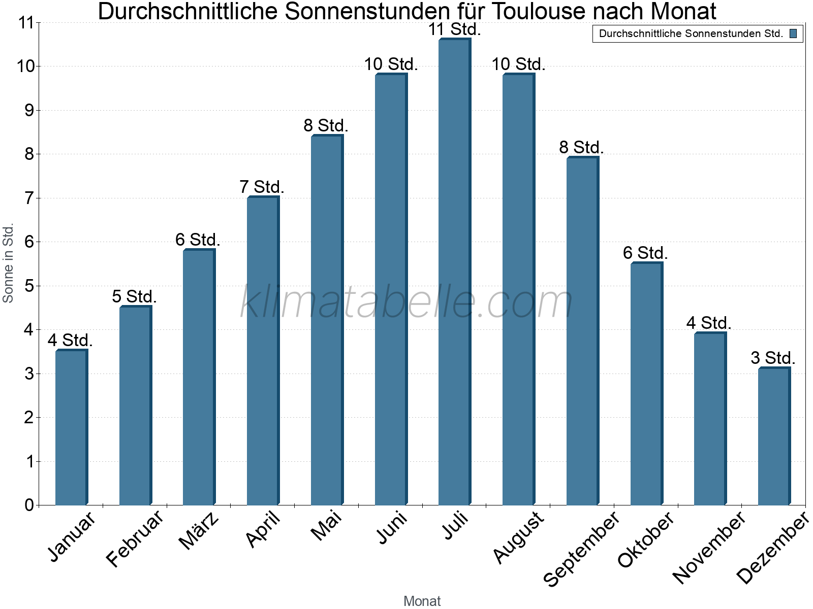 Monatliche Durchschnittswerte der täglichen Sonnenstunden im Jahresverlauf. Toulouse.