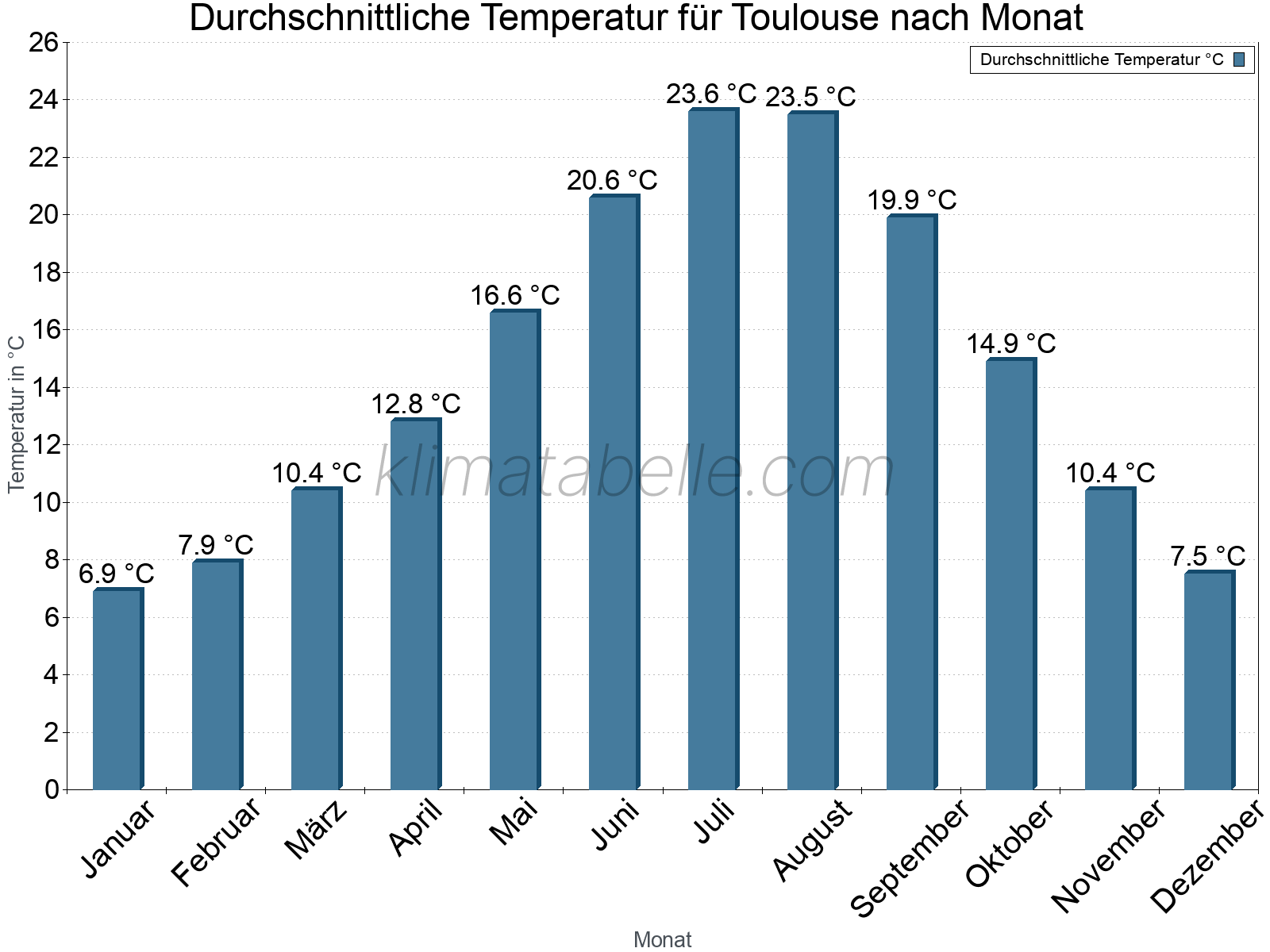 Jahresverlauf der gemittelten Temperatur je Monat. Toulouse.