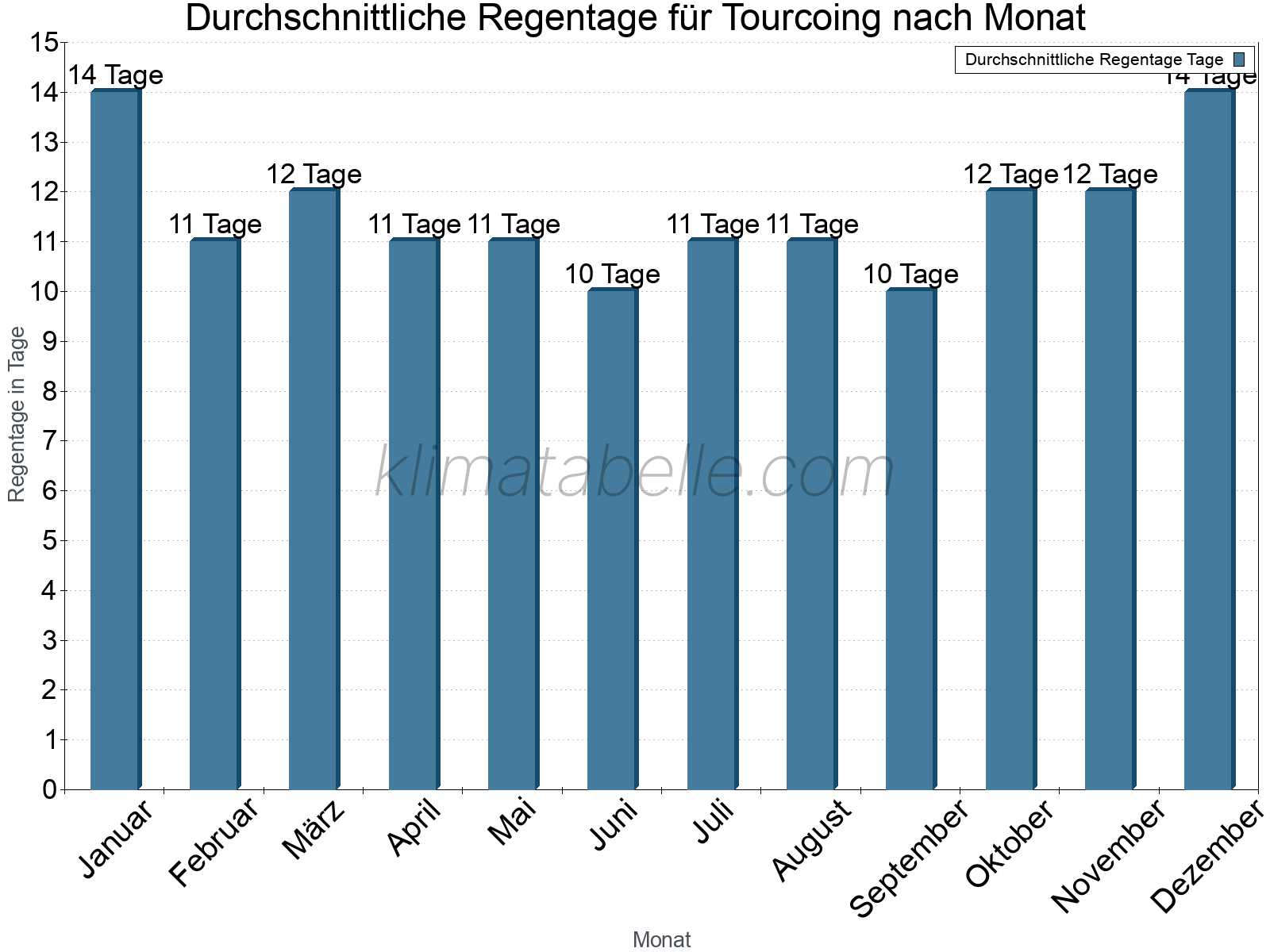 Monatliche Durchschnittswerte der Regentage im Jahresverlauf. Tourcoing.