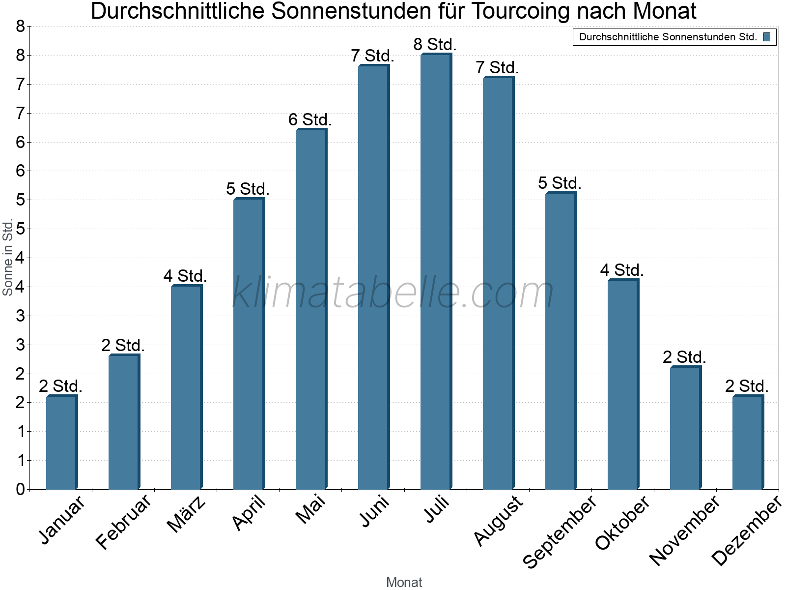 Monatliche Durchschnittswerte der täglichen Sonnenstunden im Jahresverlauf. Tourcoing.